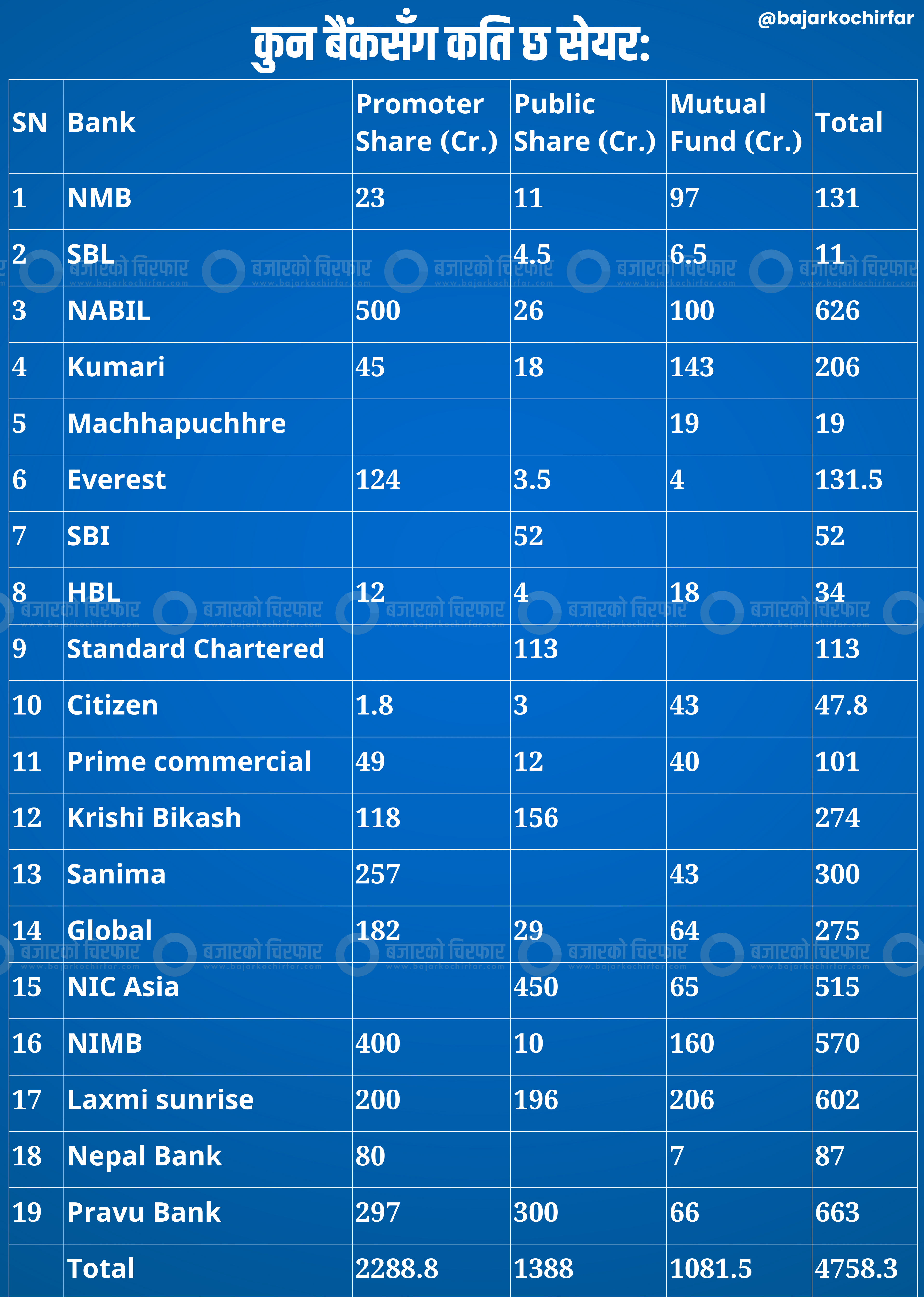 BNAnk invest | कुन बैंकसङ्ग कति छ सेयर ? | BAJARKO CHIRFAR https://bajarkochirfar.com/%e0%a4%95%e0%a5%81%e0%a4%a8-%e0%a4%ac%e0%a5%88%e0%a4%82%e0%a4%95%e0%a4%b8%e0%a4%99%e0%a5%8d%e0%a4%97-%e0%a4%95%e0%a4%a4%e0%a4%bf-%e0%a4%9b-%e0%a4%b8%e0%a5%87%e0%a4%af%e0%a4%b0 BNAnk invest https://bajarkochirfar.com/%e0%a4%95%e0%a5%81%e0%a4%a8-%e0%a4%ac%e0%a5%88%e0%a4%82%e0%a4%95%e0%a4%b8%e0%a4%99%e0%a5%8d%e0%a4%97-%e0%a4%95%e0%a4%a4%e0%a4%bf-%e0%a4%9b-%e0%a4%b8%e0%a5%87%e0%a4%af%e0%a4%b0 | %tags