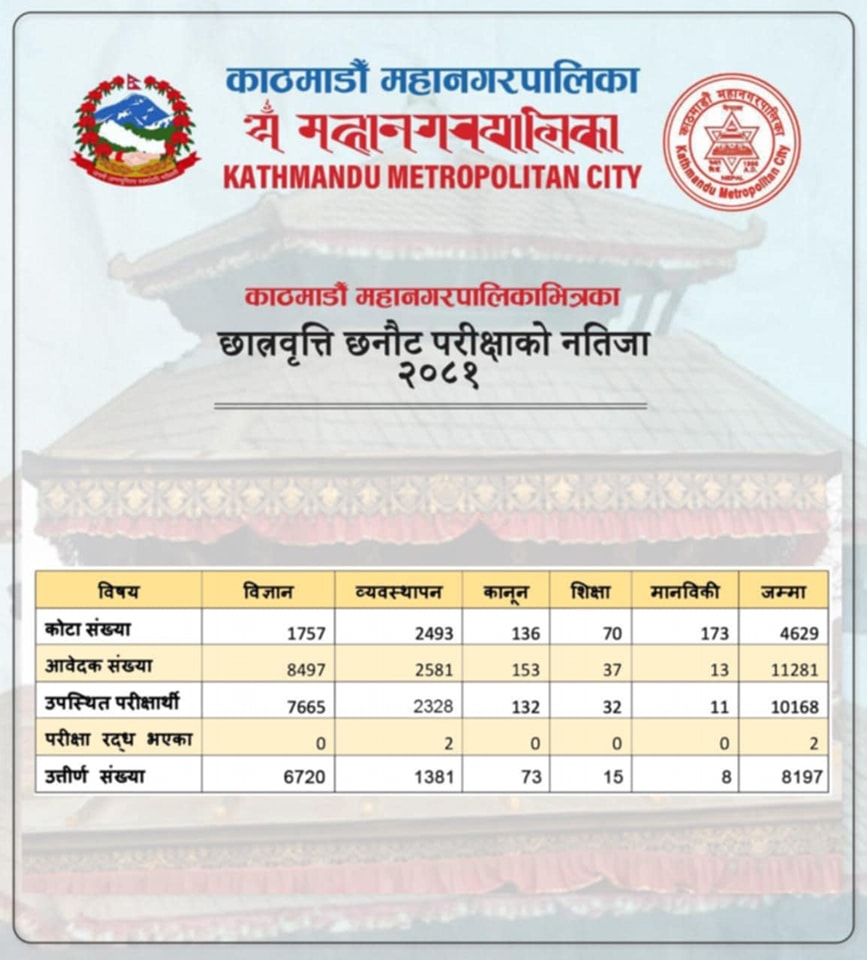balen | काठमाडौँ महानगरले गर्यो कक्षा ११ को छात्रवृत्ति परीक्षाको नतिजा सार्वजनिक | BAJARKO CHIRFAR https://bajarkochirfar.com/%e0%a4%95%e0%a4%be%e0%a4%a0%e0%a4%ae%e0%a4%be%e0%a4%a1%e0%a5%8c%e0%a4%81-%e0%a4%ae%e0%a4%b9%e0%a4%be%e0%a4%a8%e0%a4%97%e0%a4%b0%e0%a4%b2%e0%a5%87-%e0%a4%97%e0%a4%b0%e0%a5%8d%e0%a4%af%e0%a5%8b balen https://bajarkochirfar.com/%e0%a4%95%e0%a4%be%e0%a4%a0%e0%a4%ae%e0%a4%be%e0%a4%a1%e0%a5%8c%e0%a4%81-%e0%a4%ae%e0%a4%b9%e0%a4%be%e0%a4%a8%e0%a4%97%e0%a4%b0%e0%a4%b2%e0%a5%87-%e0%a4%97%e0%a4%b0%e0%a5%8d%e0%a4%af%e0%a5%8b | %tags