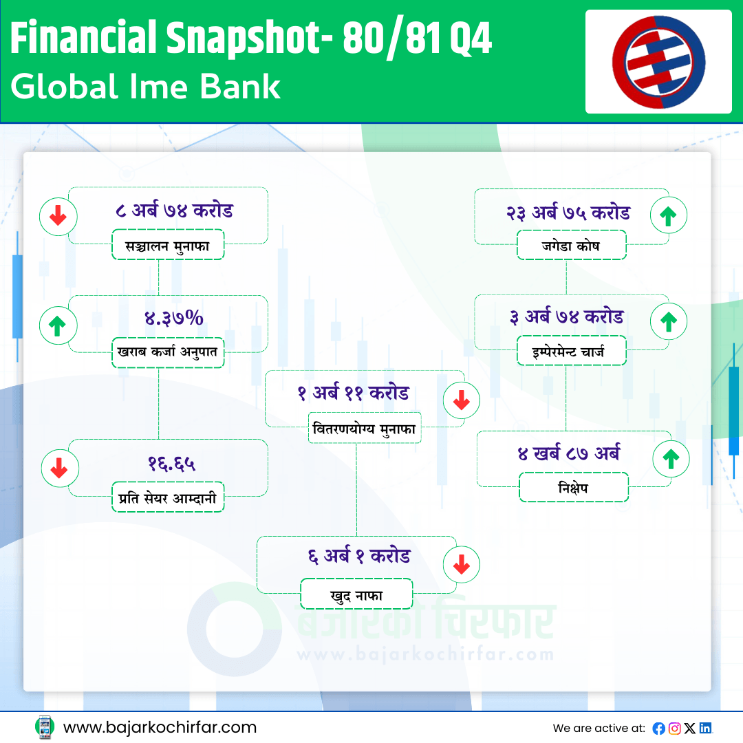 GBIME | ग्लोबल आईएमईको नाफा घट्दा अन्य सूचक कस्ता? | BAJARKO CHIRFAR https://bajarkochirfar.com/%e0%a4%97%e0%a5%8d%e0%a4%b2%e0%a5%8b%e0%a4%ac%e0%a4%b2-%e0%a4%86%e0%a4%88%e0%a4%8f%e0%a4%ae%e0%a4%88%e0%a4%95%e0%a5%8b-%e0%a4%a8%e0%a4%be%e0%a4%ab%e0%a4%be-%e0%a4%98%e0%a4%9f%e0%a5%8d%e0%a4%a6 GBIME https://bajarkochirfar.com/%e0%a4%97%e0%a5%8d%e0%a4%b2%e0%a5%8b%e0%a4%ac%e0%a4%b2-%e0%a4%86%e0%a4%88%e0%a4%8f%e0%a4%ae%e0%a4%88%e0%a4%95%e0%a5%8b-%e0%a4%a8%e0%a4%be%e0%a4%ab%e0%a4%be-%e0%a4%98%e0%a4%9f%e0%a5%8d%e0%a4%a6 | %tags