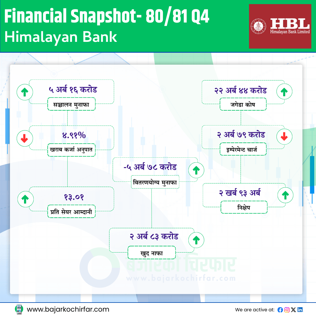HBL 1 | हिमालयन बैंकको नाफा ८१ प्रतिशतले बढ्यो | BAJARKO CHIRFAR https://bajarkochirfar.com/%e0%a4%b9%e0%a4%bf%e0%a4%ae%e0%a4%be%e0%a4%b2%e0%a4%af%e0%a4%a8-%e0%a4%ac%e0%a5%88%e0%a4%82%e0%a4%95%e0%a4%95%e0%a5%8b-%e0%a4%a8%e0%a4%be%e0%a4%ab%e0%a4%be-%e0%a5%ae%e0%a5%a7-%e0%a4%aa%e0%a5%8d HBL 1 https://bajarkochirfar.com/%e0%a4%b9%e0%a4%bf%e0%a4%ae%e0%a4%be%e0%a4%b2%e0%a4%af%e0%a4%a8-%e0%a4%ac%e0%a5%88%e0%a4%82%e0%a4%95%e0%a4%95%e0%a5%8b-%e0%a4%a8%e0%a4%be%e0%a4%ab%e0%a4%be-%e0%a5%ae%e0%a5%a7-%e0%a4%aa%e0%a5%8d | %tags