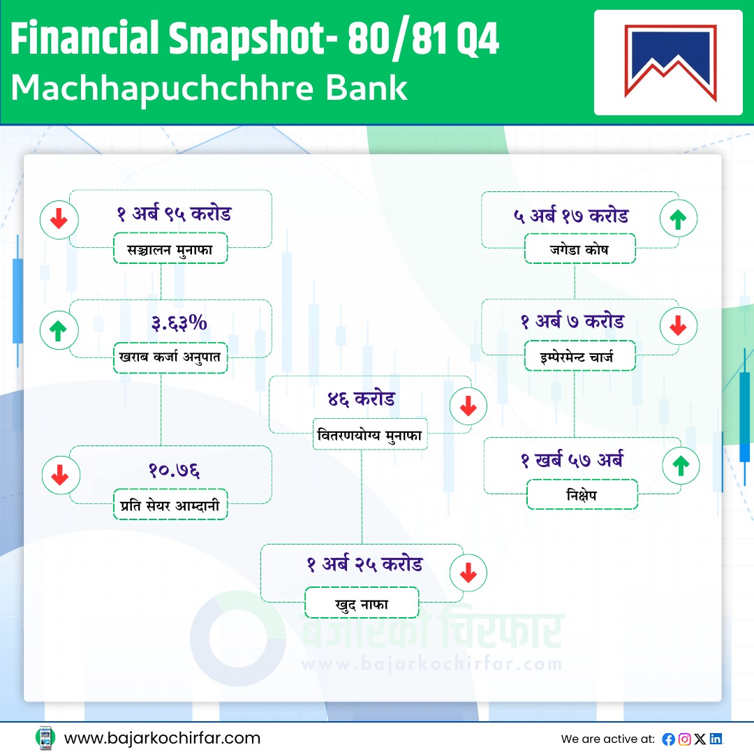 MBL 2 | माछापुच्छ्रे बैंकको नाफामा गिरावट | BAJARKO CHIRFAR https://bajarkochirfar.com/%e0%a4%ae%e0%a4%be%e0%a4%9b%e0%a4%be%e0%a4%aa%e0%a5%81%e0%a4%9a%e0%a5%8d%e0%a4%9b%e0%a5%8d%e0%a4%b0%e0%a5%87-%e0%a4%ac%e0%a5%88%e0%a4%82%e0%a4%95%e0%a4%95%e0%a5%8b-%e0%a4%a8%e0%a4%be%e0%a4%ab%e0%a4%be MBL 2 https://bajarkochirfar.com/%e0%a4%ae%e0%a4%be%e0%a4%9b%e0%a4%be%e0%a4%aa%e0%a5%81%e0%a4%9a%e0%a5%8d%e0%a4%9b%e0%a5%8d%e0%a4%b0%e0%a5%87-%e0%a4%ac%e0%a5%88%e0%a4%82%e0%a4%95%e0%a4%95%e0%a5%8b-%e0%a4%a8%e0%a4%be%e0%a4%ab%e0%a4%be | %tags
