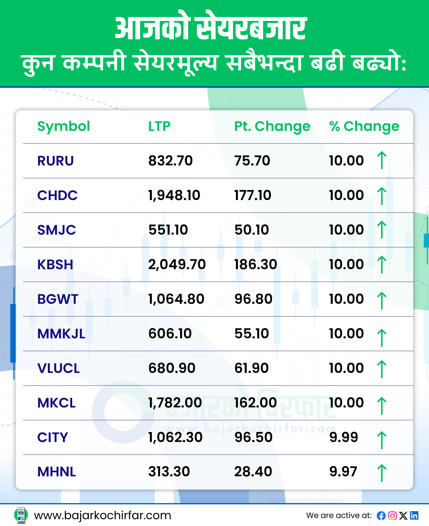आजको सेयरबजार 10 https://bajarkochirfar.com/%e0%a4%a8%e0%a5%87%e0%a4%aa%e0%a5%8d%e0%a4%b8%e0%a5%87-%e0%a5%aa%e0%a5%a6-%e0%a5%ad%e0%a5%ac-%e0%a4%85%e0%a4%82%e0%a4%95%e0%a4%b2%e0%a5%87-%e0%a4%ac%e0%a4%a2%e0%a4%a6%e0%a4%be-%e0%a4%b8%e0%a4%ac | %tags