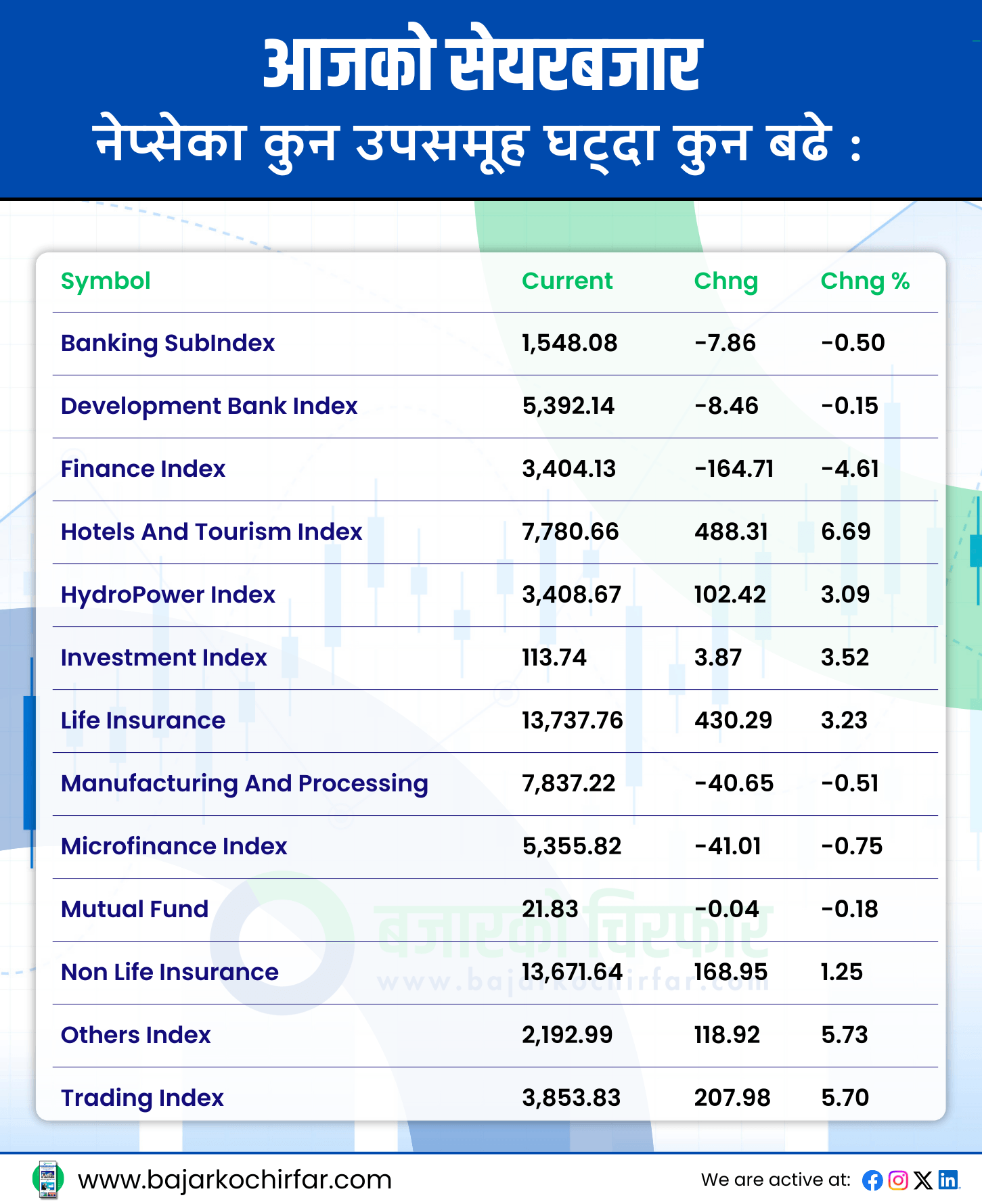 आजको सेयरबजार 12 https://bajarkochirfar.com/%e0%a4%ac%e0%a4%9c%e0%a4%be%e0%a4%b0-%e0%a4%ac%e0%a4%a2%e0%a5%8d%e0%a4%a6%e0%a4%be-%e0%a4%95%e0%a5%81%e0%a4%a8-%e0%a4%95%e0%a5%81%e0%a4%a8-%e0%a4%89%e0%a4%aa%e0%a4%b8%e0%a4%ae%e0%a5%82%e0%a4%b9 | %tags