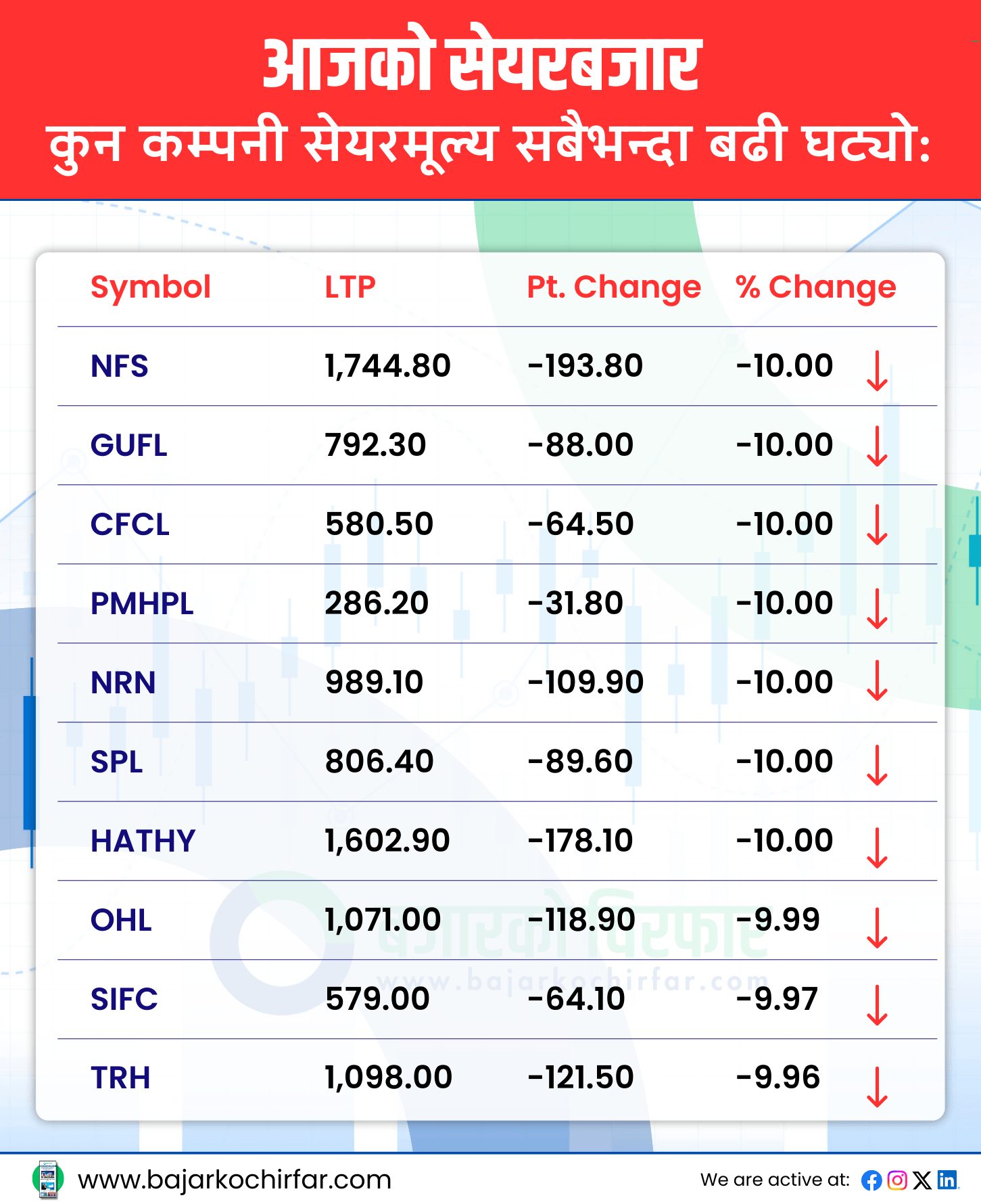 आजको सेयरबजार 13 https://bajarkochirfar.com/%e0%a4%a8%e0%a5%87%e0%a4%aa%e0%a5%8d%e0%a4%b8%e0%a5%87-%e0%a4%98%e0%a4%9f%e0%a5%8d%e0%a4%a6%e0%a4%be-%e0%a4%95%e0%a5%81%e0%a4%a8-%e0%a4%95%e0%a5%81%e0%a4%a8-%e0%a4%95%e0%a4%ae%e0%a5%8d%e0%a4%aa | %tags