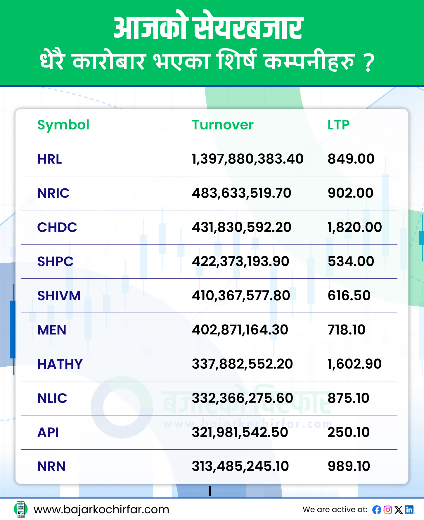 आजको सेयरबजार 15 https://bajarkochirfar.com/%e0%a4%a8%e0%a5%87%e0%a4%aa%e0%a5%8d%e0%a4%b8%e0%a5%87-%e0%a5%a7%e0%a5%aa%e0%a5%ab-%e0%a4%85%e0%a4%82%e0%a4%95%e0%a4%b2%e0%a5%87-%e0%a4%98%e0%a4%9f%e0%a5%8d%e0%a4%a6%e0%a4%be-%e0%a4%b8%e0%a4%ac | %tags