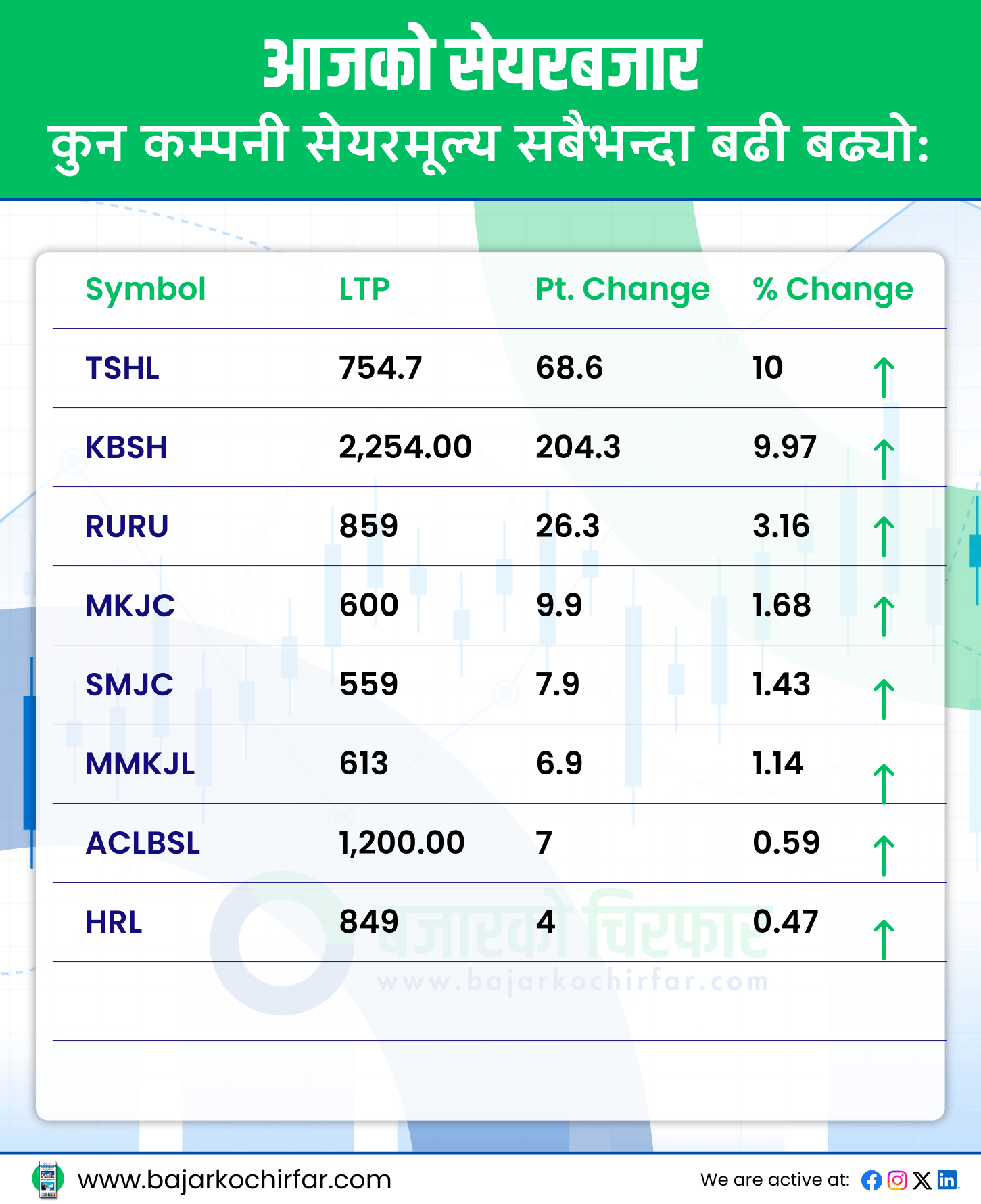 आजको सेयरबजार 16 https://bajarkochirfar.com/%e0%a4%a8%e0%a5%87%e0%a4%aa%e0%a5%8d%e0%a4%b8%e0%a5%87-%e0%a4%98%e0%a4%9f%e0%a5%8d%e0%a4%a6%e0%a4%be-%e0%a4%95%e0%a5%81%e0%a4%a8-%e0%a4%95%e0%a5%81%e0%a4%a8-%e0%a4%95%e0%a4%ae%e0%a5%8d%e0%a4%aa-2 | %tags