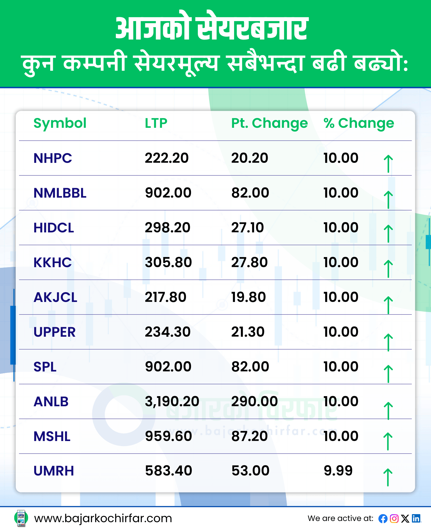 आजको सेयरबजार 25 https://bajarkochirfar.com/%e0%a4%b0%e0%a5%8b%e0%a4%95%e0%a4%bf%e0%a4%8f%e0%a4%a8-%e0%a4%b8%e0%a5%87%e0%a4%af%e0%a4%b0%e0%a4%ac%e0%a4%9c%e0%a4%be%e0%a4%b0%e0%a4%ae%e0%a4%be-%e0%a4%89%e0%a4%a4%e0%a5%8d%e0%a4%b8%e0%a4%be%e0%a4%b9 | %tags