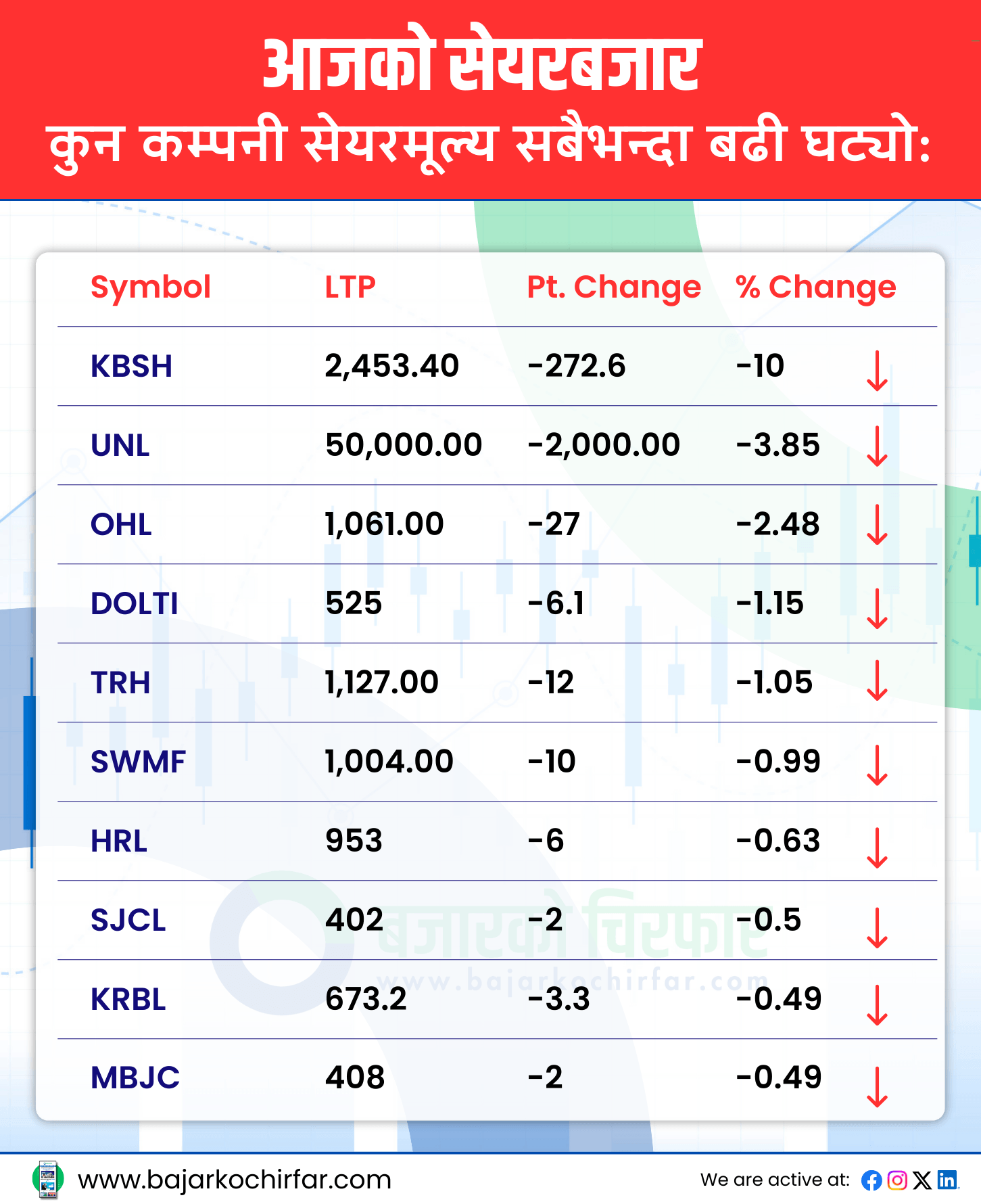 आजको सेयरबजार 26 https://bajarkochirfar.com/%e0%a4%b0%e0%a5%8b%e0%a4%95%e0%a4%bf%e0%a4%8f%e0%a4%a8-%e0%a4%b8%e0%a5%87%e0%a4%af%e0%a4%b0%e0%a4%ac%e0%a4%9c%e0%a4%be%e0%a4%b0%e0%a4%ae%e0%a4%be-%e0%a4%89%e0%a4%a4%e0%a5%8d%e0%a4%b8%e0%a4%be%e0%a4%b9 | %tags