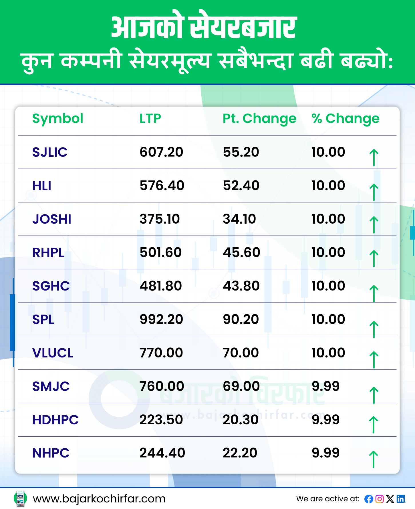आजको सेयरबजार 28 https://bajarkochirfar.com/%e0%a4%ac%e0%a5%8d%e0%a4%af%e0%a4%be%e0%a4%95-%e0%a4%9f%e0%a5%82-%e0%a4%ac%e0%a5%8d%e0%a4%af%e0%a4%be%e0%a4%95-%e0%a4%a8%e0%a4%af%e0%a4%be%e0%a4%81-%e0%a4%95%e0%a4%be%e0%a4%b0%e0%a5%8b%e0%a4%ac | %tags