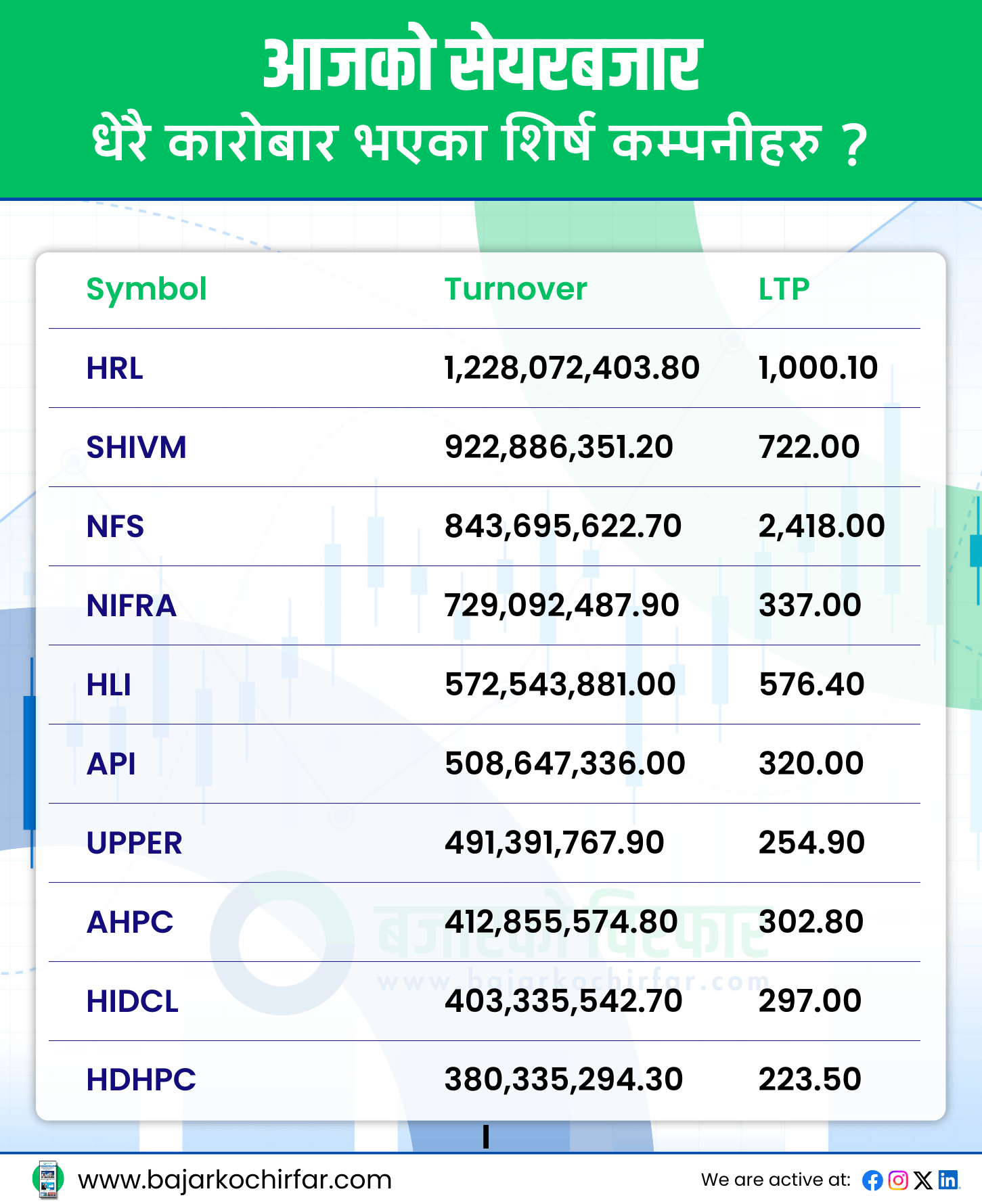 आजको सेयरबजार 30 https://bajarkochirfar.com/%e0%a4%95%e0%a4%be%e0%a4%b0%e0%a5%8b%e0%a4%ac%e0%a4%be%e0%a4%b0-%e0%a4%b0%e0%a4%95%e0%a4%ae%e0%a4%ae%e0%a4%be-%e0%a4%ab%e0%a5%87%e0%a4%b0%e0%a4%bf-%e0%a4%ac%e0%a4%a8%e0%a5%8d%e0%a4%af%e0%a5%8b | %tags