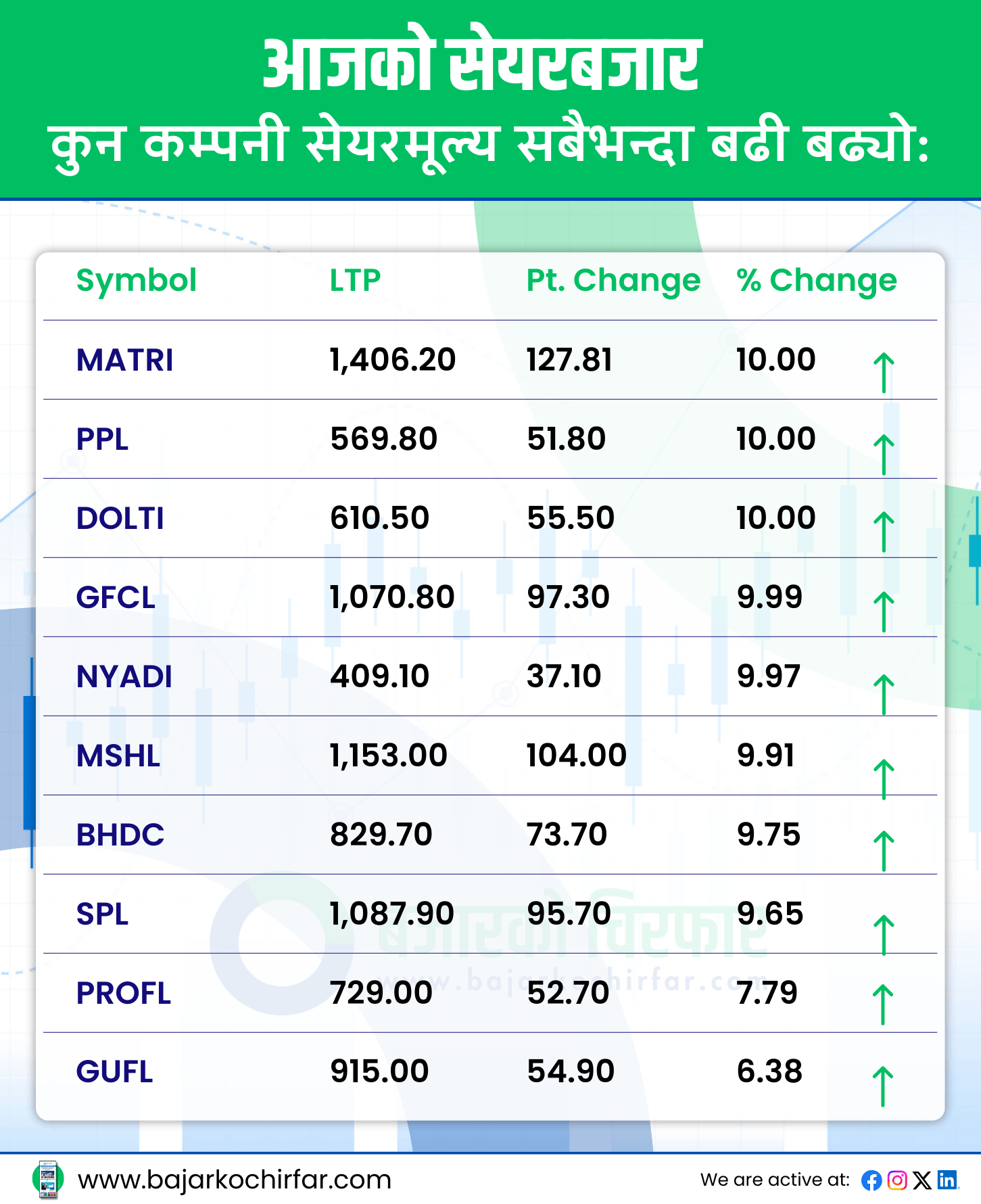 आजको सेयरबजार 31 https://bajarkochirfar.com/%e0%a4%b8%e0%a5%87%e0%a4%af%e0%a4%b0-%e0%a4%ac%e0%a4%9c%e0%a4%be%e0%a4%b0%e0%a4%ae%e0%a4%be-%e0%a4%b8%e0%a4%be%e0%a4%ae%e0%a4%be%e0%a4%a8%e0%a5%8d%e0%a4%af-%e0%a4%95%e0%a4%b0%e0%a5%87%e0%a4%95 | %tags