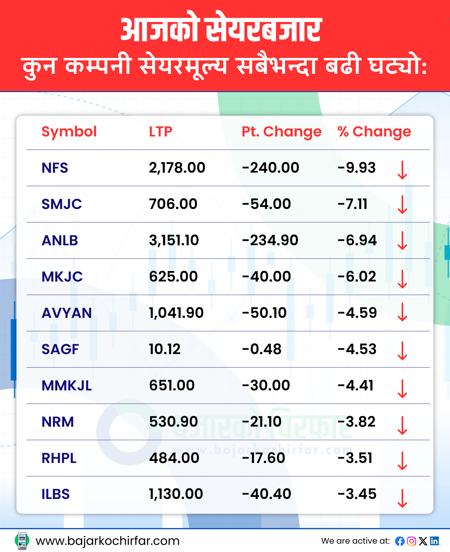 आजको सेयरबजार 32 https://bajarkochirfar.com/%e0%a4%b8%e0%a5%87%e0%a4%af%e0%a4%b0-%e0%a4%ac%e0%a4%9c%e0%a4%be%e0%a4%b0%e0%a4%ae%e0%a4%be-%e0%a4%b8%e0%a4%be%e0%a4%ae%e0%a4%be%e0%a4%a8%e0%a5%8d%e0%a4%af-%e0%a4%95%e0%a4%b0%e0%a5%87%e0%a4%95 | %tags
