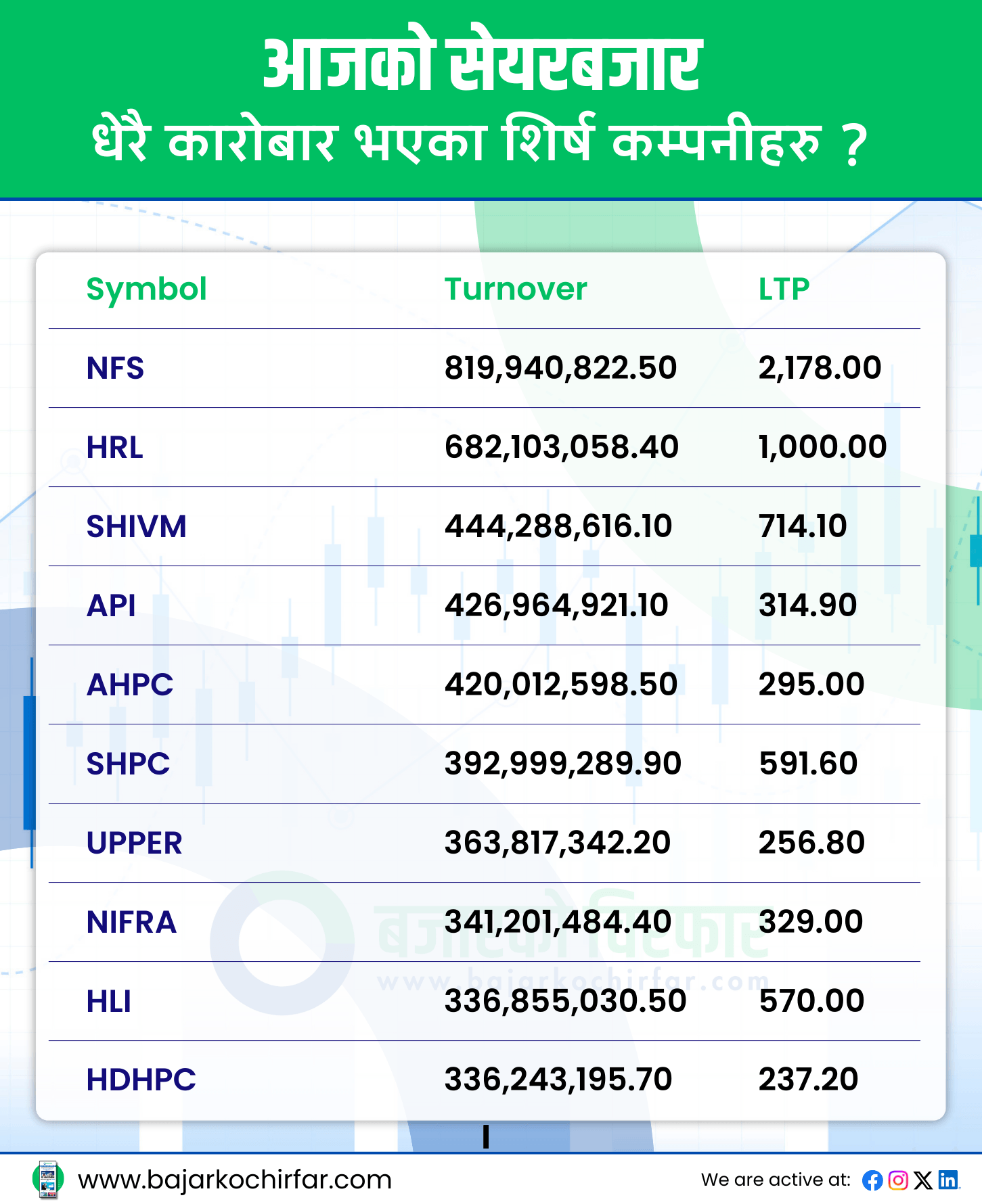 आजको सेयरबजार 34 https://bajarkochirfar.com/%e0%a4%95%e0%a4%be%e0%a4%b0%e0%a5%8b%e0%a4%ac%e0%a4%be%e0%a4%b0-%e0%a4%b0%e0%a4%95%e0%a4%ae-%e0%a4%98%e0%a4%9f%e0%a5%8d%e0%a4%a6%e0%a4%be-%e0%a4%aa%e0%a4%a8%e0%a4%bf-%e0%a4%b8%e0%a4%ac%e0%a5%88 | %tags