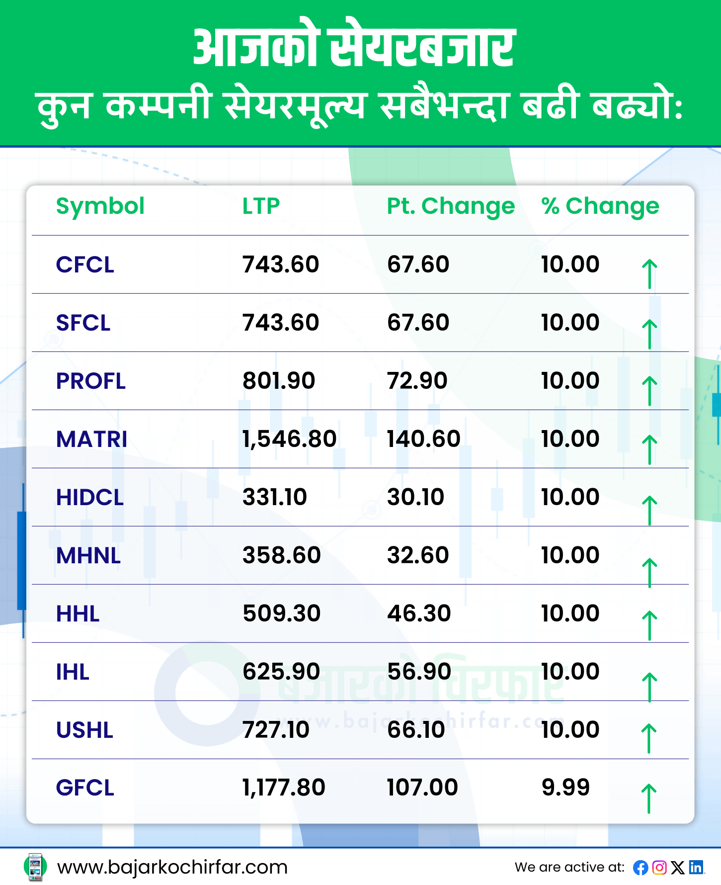 आजको सेयरबजार 35 https://bajarkochirfar.com/%e0%a4%b8%e0%a5%87%e0%a4%af%e0%a4%b0-%e0%a4%ac%e0%a4%9c%e0%a4%be%e0%a4%b0%e0%a4%ae%e0%a4%be-%e0%a4%89%e0%a4%a4%e0%a5%8d%e0%a4%b8%e0%a4%be%e0%a4%b9-%e0%a4%95%e0%a4%be%e0%a4%af%e0%a4%ae%e0%a5%88 | %tags