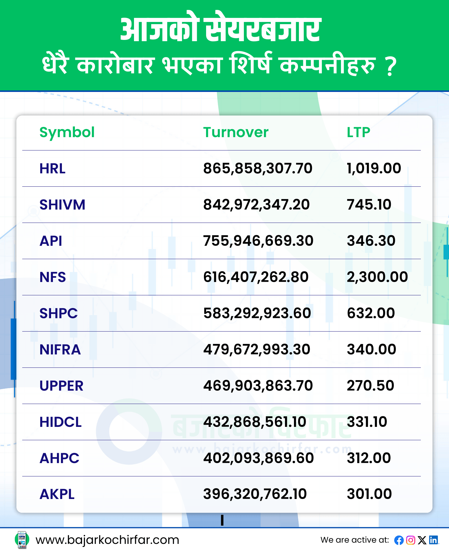 आजको सेयरबजार 37 https://bajarkochirfar.com/%e0%a4%b8%e0%a4%be%e0%a4%ae%e0%a4%be%e0%a4%a8%e0%a5%8d%e0%a4%af-%e0%a4%95%e0%a4%b0%e0%a5%87%e0%a4%95%e0%a5%8d%e0%a4%b8%e0%a4%a8%e0%a4%aa%e0%a4%9b%e0%a4%bf-%e0%a4%aa%e0%a5%81%e0%a4%a8%e0%a4%83 | %tags