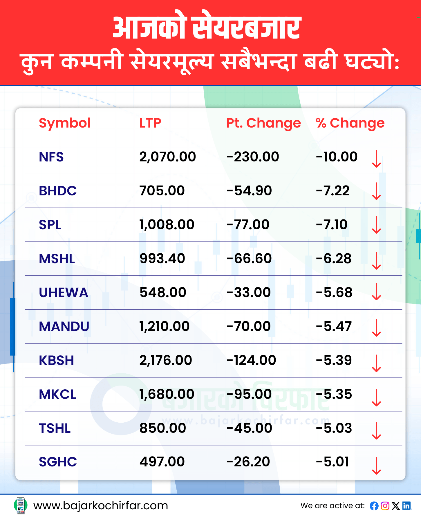 आजको सेयरबजार 39 https://bajarkochirfar.com/%e0%a4%ab%e0%a5%87%e0%a4%b0%e0%a5%80-%e0%a4%ac%e0%a4%a8%e0%a4%be%e0%a4%af%e0%a5%8b-%e0%a4%ac%e0%a4%9c%e0%a4%be%e0%a4%b0%e0%a4%b2%e0%a5%87-%e0%a4%a8%e0%a4%af%e0%a4%be | %tags