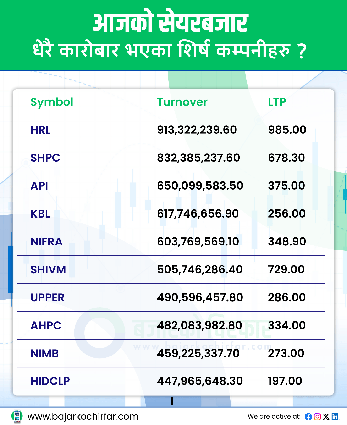 आजको सेयरबजार 40 https://bajarkochirfar.com/%e0%a4%b8%e0%a5%87%e0%a4%af%e0%a4%b0%e0%a4%ac%e0%a4%9c%e0%a4%be%e0%a4%b0%e0%a4%ae%e0%a4%be-%e0%a4%95%e0%a4%be%e0%a4%b0%e0%a5%8b%e0%a4%ac%e0%a4%be%e0%a4%b0-%e0%a4%b0%e0%a4%95%e0%a4%ae%e0%a4%b2%e0%a5%87 | %tags