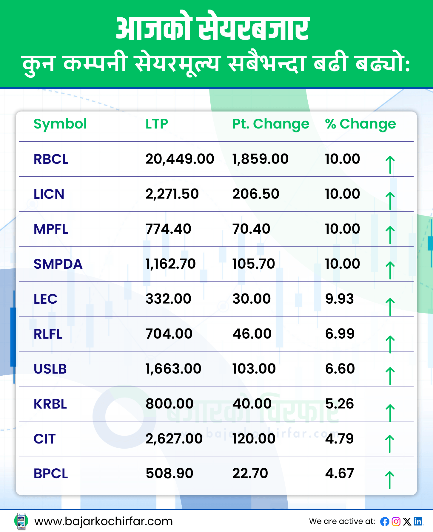 आजको सेयरबजार 41 https://bajarkochirfar.com/%e0%a4%b8%e0%a4%be%e0%a4%a4%e0%a4%be%e0%a4%95%e0%a5%8b-%e0%a4%aa%e0%a4%b9%e0%a4%bf%e0%a4%b2%e0%a5%8b-%e0%a4%95%e0%a4%be%e0%a4%b0%e0%a5%8b%e0%a4%ac%e0%a4%be%e0%a4%b0-%e0%a4%a6%e0%a4%bf%e0%a4%a8 | %tags