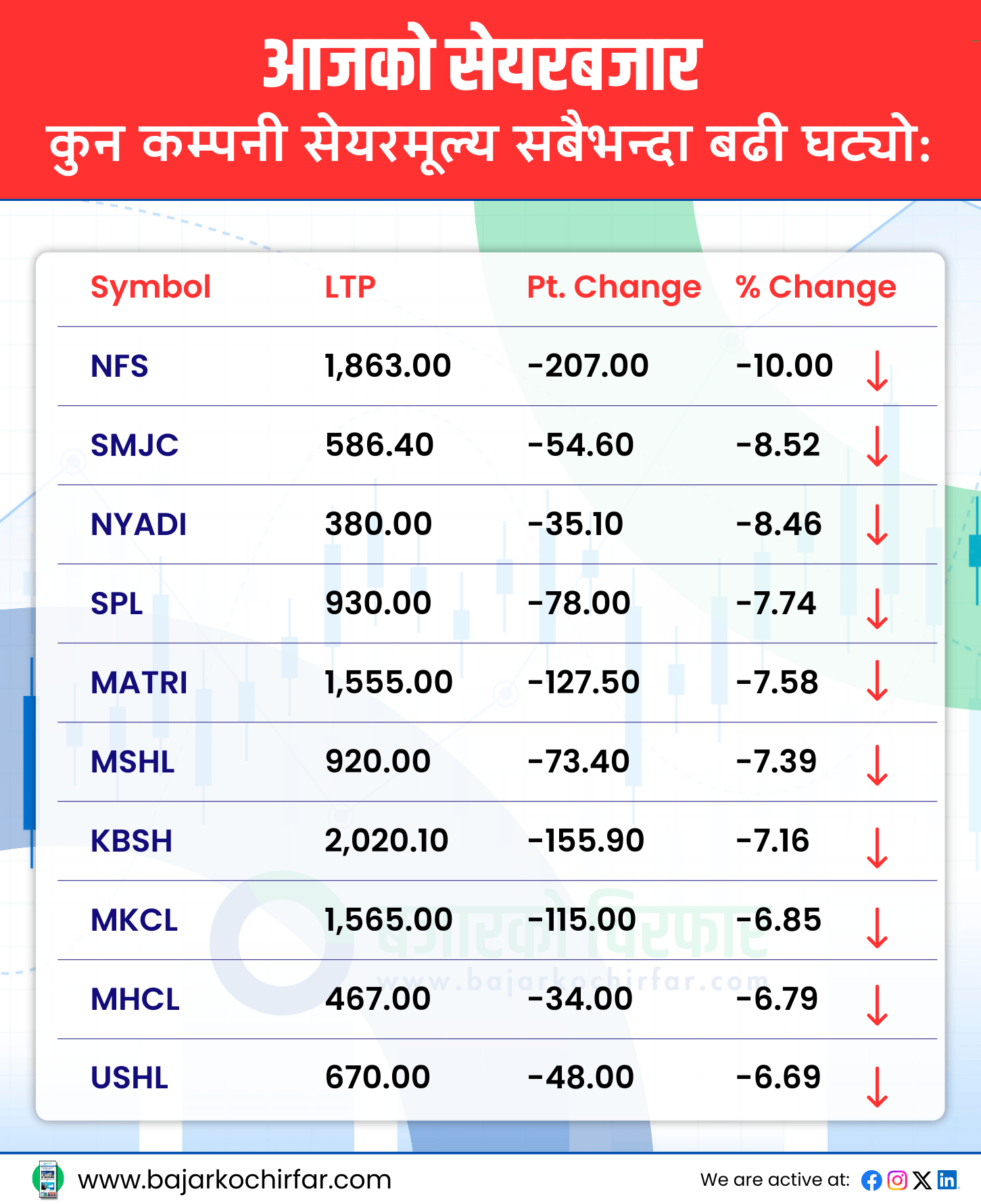 आजको सेयरबजार 42 https://bajarkochirfar.com/%e0%a4%b8%e0%a4%be%e0%a4%a4%e0%a4%be%e0%a4%95%e0%a5%8b-%e0%a4%aa%e0%a4%b9%e0%a4%bf%e0%a4%b2%e0%a5%8b-%e0%a4%95%e0%a4%be%e0%a4%b0%e0%a5%8b%e0%a4%ac%e0%a4%be%e0%a4%b0-%e0%a4%a6%e0%a4%bf%e0%a4%a8 | %tags