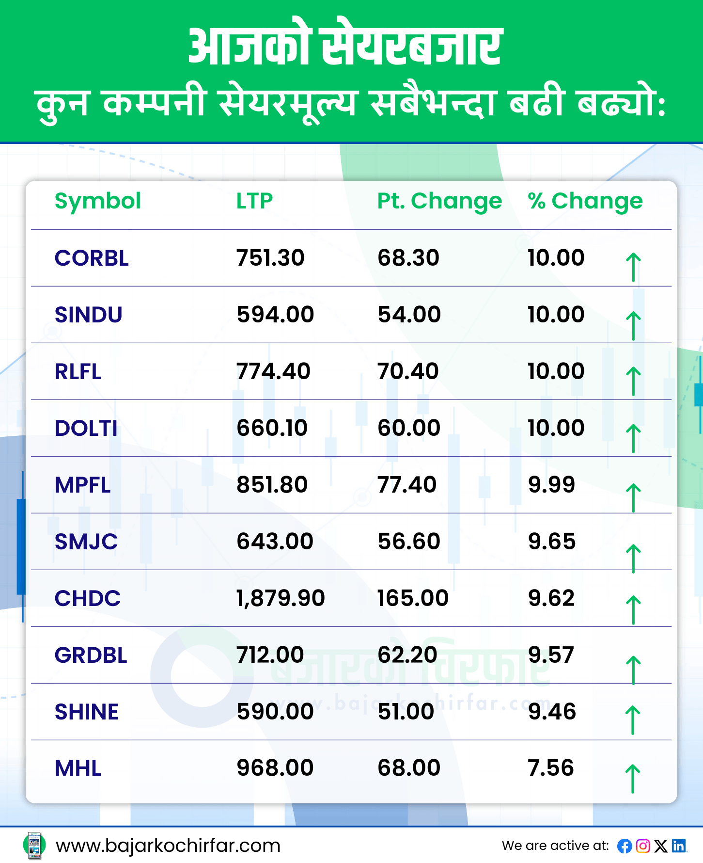 आजको सेयरबजार 43 https://bajarkochirfar.com/%e0%a4%b8%e0%a5%87%e0%a4%af%e0%a4%b0%e0%a4%ac%e0%a4%9c%e0%a4%be%e0%a4%b0%e0%a4%ae%e0%a4%be-%e0%a4%a6%e0%a5%87%e0%a4%96%e0%a4%bf%e0%a4%af%e0%a5%8b-%e0%a4%89%e0%a4%a4%e0%a4%be%e0%a4%b0%e0%a4%9a%e0%a4%a2 | %tags