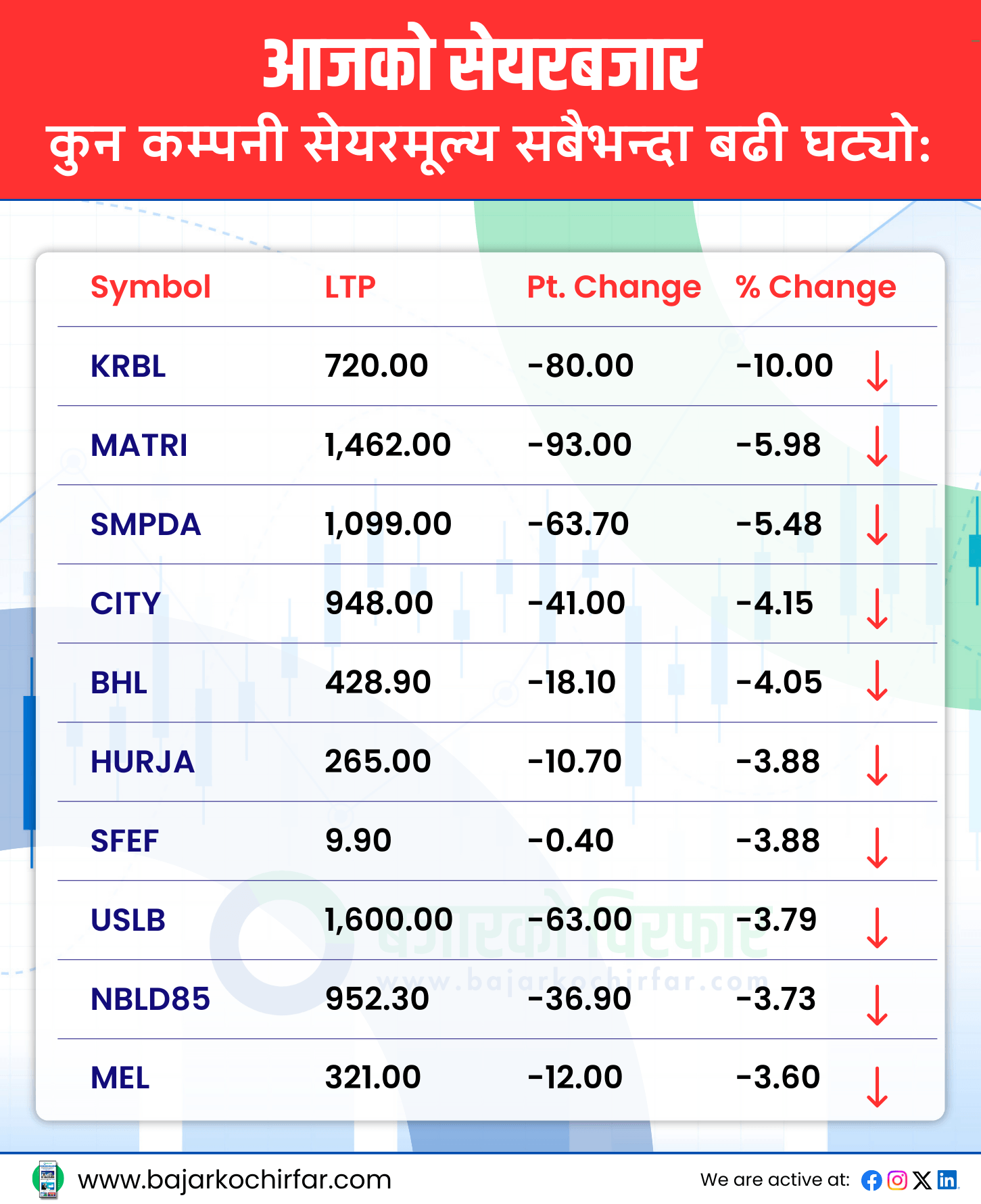 आजको सेयरबजार 45 https://bajarkochirfar.com/%e0%a4%b8%e0%a5%87%e0%a4%af%e0%a4%b0%e0%a4%ac%e0%a4%9c%e0%a4%be%e0%a4%b0%e0%a4%ae%e0%a4%be-%e0%a4%a6%e0%a5%87%e0%a4%96%e0%a4%bf%e0%a4%af%e0%a5%8b-%e0%a4%89%e0%a4%a4%e0%a4%be%e0%a4%b0%e0%a4%9a%e0%a4%a2 | %tags