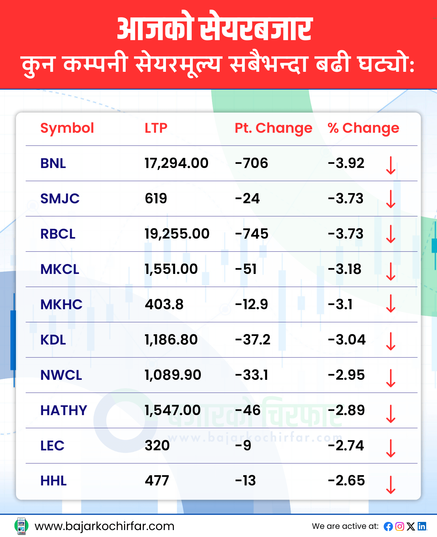 आजको सेयरबजार 54 https://bajarkochirfar.com/%e0%a4%b8%e0%a5%87%e0%a4%af%e0%a4%b0%e0%a4%ac%e0%a4%9c%e0%a4%be%e0%a4%b0-%e0%a4%b8%e0%a4%be%e0%a4%ae%e0%a4%be%e0%a4%a8%e0%a5%8d%e0%a4%af-%e0%a4%85%e0%a4%82%e0%a4%95%e0%a4%b2%e0%a5%87-%e0%a4%ac | %tags