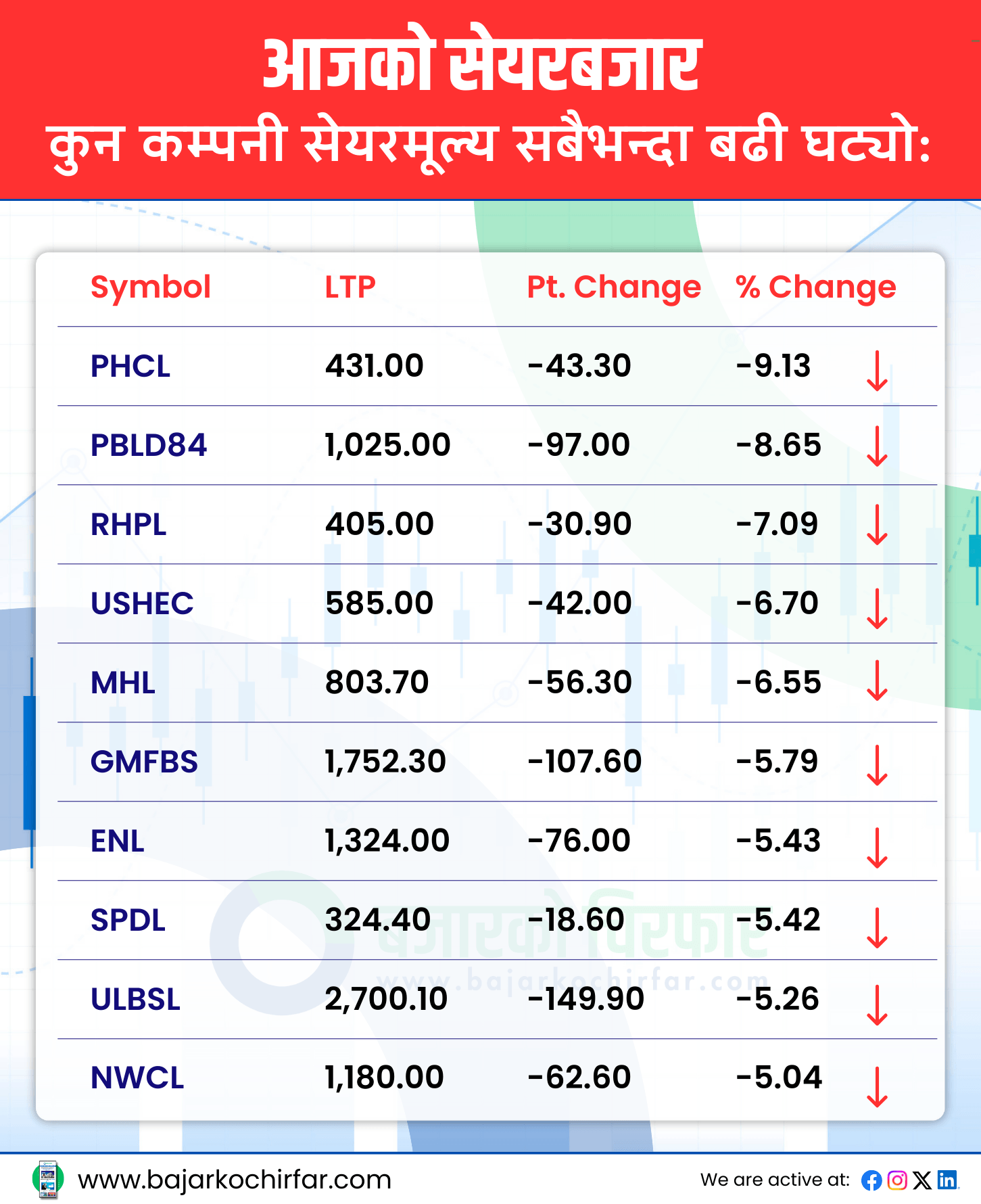 आजको सेयरबजार 7 https://bajarkochirfar.com/%e0%a4%a8%e0%a5%87%e0%a4%aa%e0%a5%8d%e0%a4%b8%e0%a5%87-%e0%a5%ab-%e0%a5%a8%e0%a5%af-%e0%a4%85%e0%a4%82%e0%a4%95%e0%a4%b2%e0%a5%87-%e0%a4%98%e0%a4%9f%e0%a5%8d%e0%a4%a6%e0%a4%be-%e0%a4%95%e0%a4%b8 | %tags