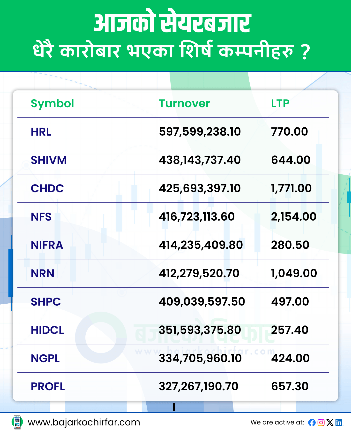 आजको सेयरबजार 8 https://bajarkochirfar.com/%e0%a4%a8%e0%a5%87%e0%a4%aa%e0%a5%8d%e0%a4%b8%e0%a5%87-%e0%a4%85%e0%a4%82%e0%a4%95%e0%a4%b2%e0%a5%87-%e0%a4%ac%e0%a4%a2%e0%a5%8d%e0%a4%a6%e0%a4%be-%e0%a4%98%e0%a4%9f%e0%a5%8d%e0%a4%a6%e0%a4%be | %tags
