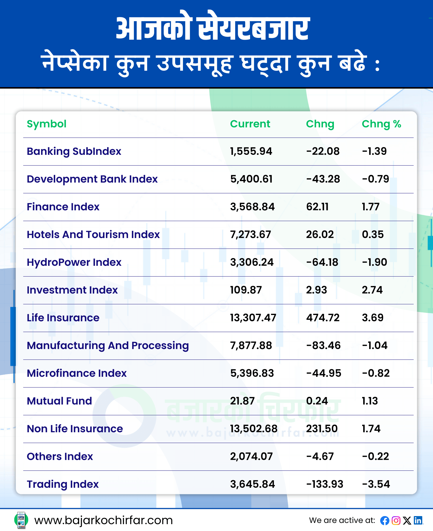 आजको सेयरबजार 9 | बजार घट्दा कुन कुन उपसमूह बढे ? | BAJARKO CHIRFAR https://bajarkochirfar.com/%e0%a4%ac%e0%a4%9c%e0%a4%be%e0%a4%b0-%e0%a4%98%e0%a4%9f%e0%a5%8d%e0%a4%a6%e0%a4%be-%e0%a4%95%e0%a5%81%e0%a4%a8-%e0%a4%95%e0%a5%81%e0%a4%a8-%e0%a4%89%e0%a4%aa%e0%a4%b8%e0%a4%ae%e0%a5%82%e0%a4%b9 आजको सेयरबजार 9 https://bajarkochirfar.com/%e0%a4%ac%e0%a4%9c%e0%a4%be%e0%a4%b0-%e0%a4%98%e0%a4%9f%e0%a5%8d%e0%a4%a6%e0%a4%be-%e0%a4%95%e0%a5%81%e0%a4%a8-%e0%a4%95%e0%a5%81%e0%a4%a8-%e0%a4%89%e0%a4%aa%e0%a4%b8%e0%a4%ae%e0%a5%82%e0%a4%b9 | %tags