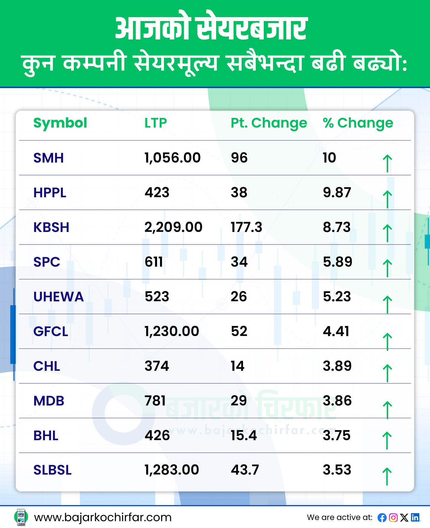 1 2 | सेयर बजारमा दोहोरो अंकको गिरावट, कारोबार रकम पनि घट्यो | BAJARKO CHIRFAR https://bajarkochirfar.com/%e0%a4%b8%e0%a5%87%e0%a4%af%e0%a4%b0-%e0%a4%ac%e0%a4%9c%e0%a4%be%e0%a4%b0%e0%a4%ae%e0%a4%be-%e0%a4%a6%e0%a5%8b%e0%a4%b9%e0%a5%8b%e0%a4%b0%e0%a5%8b-%e0%a4%85%e0%a4%82%e0%a4%95%e0%a4%95%e0%a5%8b 1 2 https://bajarkochirfar.com/%e0%a4%b8%e0%a5%87%e0%a4%af%e0%a4%b0-%e0%a4%ac%e0%a4%9c%e0%a4%be%e0%a4%b0%e0%a4%ae%e0%a4%be-%e0%a4%a6%e0%a5%8b%e0%a4%b9%e0%a5%8b%e0%a4%b0%e0%a5%8b-%e0%a4%85%e0%a4%82%e0%a4%95%e0%a4%95%e0%a5%8b | %tags