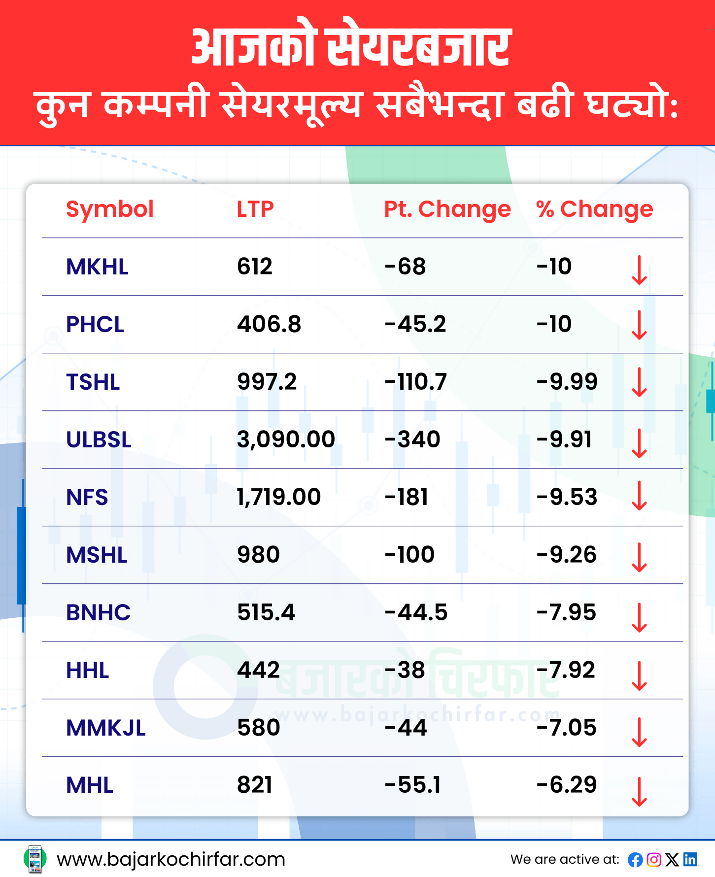 2 1 | सेयर बजारमा दोहोरो अंकको गिरावट, कारोबार रकम पनि घट्यो | BAJARKO CHIRFAR https://bajarkochirfar.com/%e0%a4%b8%e0%a5%87%e0%a4%af%e0%a4%b0-%e0%a4%ac%e0%a4%9c%e0%a4%be%e0%a4%b0%e0%a4%ae%e0%a4%be-%e0%a4%a6%e0%a5%8b%e0%a4%b9%e0%a5%8b%e0%a4%b0%e0%a5%8b-%e0%a4%85%e0%a4%82%e0%a4%95%e0%a4%95%e0%a5%8b 2 1 https://bajarkochirfar.com/%e0%a4%b8%e0%a5%87%e0%a4%af%e0%a4%b0-%e0%a4%ac%e0%a4%9c%e0%a4%be%e0%a4%b0%e0%a4%ae%e0%a4%be-%e0%a4%a6%e0%a5%8b%e0%a4%b9%e0%a5%8b%e0%a4%b0%e0%a5%8b-%e0%a4%85%e0%a4%82%e0%a4%95%e0%a4%95%e0%a5%8b | %tags