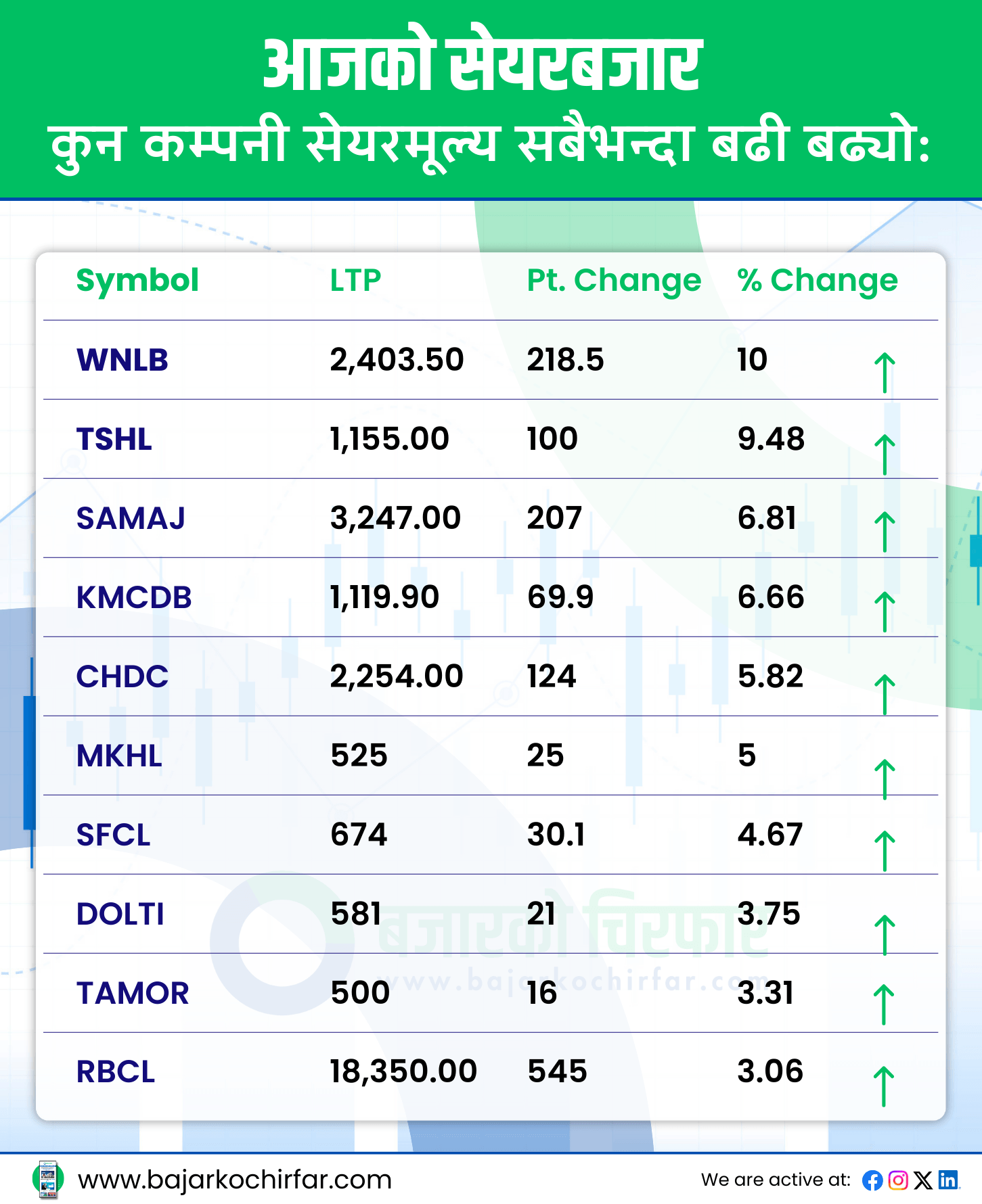 TOP GAINERS 2 https://bajarkochirfar.com/%e0%a4%b0%e0%a5%8b%e0%a4%95%e0%a4%bf%e0%a4%8f%e0%a4%a8-%e0%a4%b8%e0%a5%87%e0%a4%af%e0%a4%b0-%e0%a4%ac%e0%a4%9c%e0%a4%be%e0%a4%b0%e0%a4%95%e0%a5%8b-%e0%a4%97%e0%a4%bf%e0%a4%b0%e0%a4%be%e0%a4%b5 | %tags