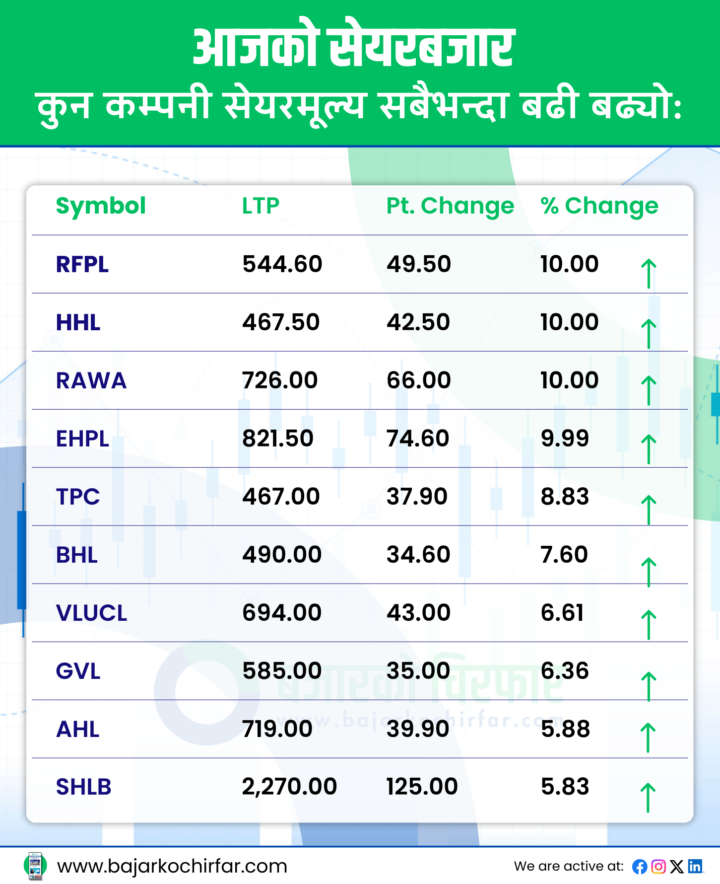 TOP GAINERS 4 https://bajarkochirfar.com/%e0%a4%a8%e0%a5%87%e0%a4%aa%e0%a5%8d%e0%a4%b8%e0%a5%87%e0%a4%ae%e0%a4%be-%e0%a4%97%e0%a4%bf%e0%a4%b0%e0%a4%be%e0%a4%b5%e0%a4%9f-%e0%a4%ac%e0%a5%80%e0%a4%9a-%e0%a4%95%e0%a4%be%e0%a4%b0%e0%a5%8b | %tags
