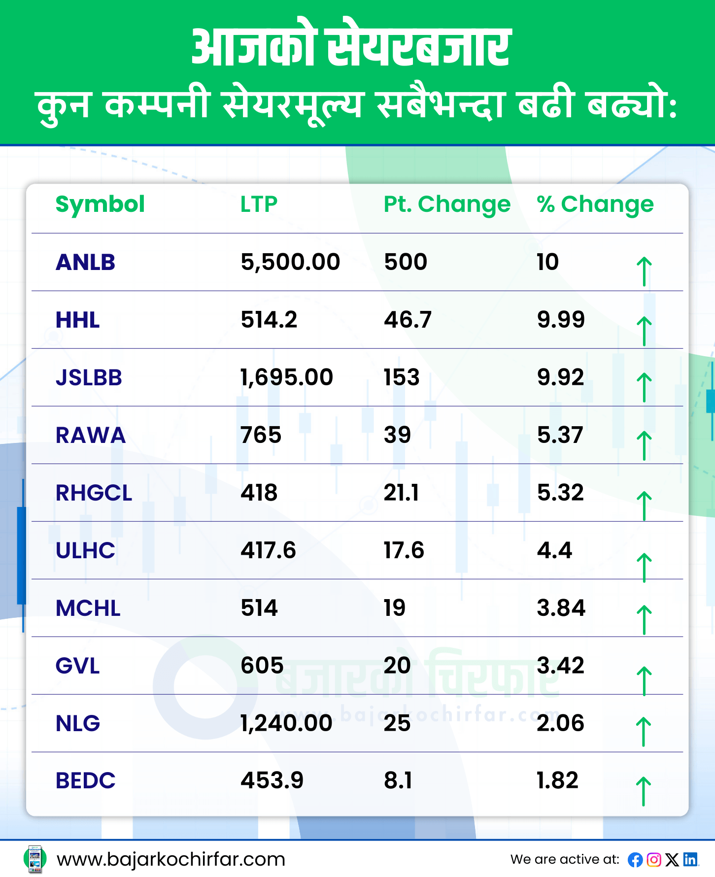 TOP GAINERS 5 https://bajarkochirfar.com/%e0%a4%a8%e0%a5%87%e0%a4%aa%e0%a5%8d%e0%a4%b8%e0%a5%87-%e0%a4%aa%e0%a4%b0%e0%a4%bf%e0%a4%b8%e0%a5%82%e0%a4%9a%e0%a4%95-%e0%a5%a8%e0%a5%ac%e0%a5%a6%e0%a5%a6-%e0%a4%a4%e0%a4%b2-%e0%a4%ac%e0%a4%9c | %tags