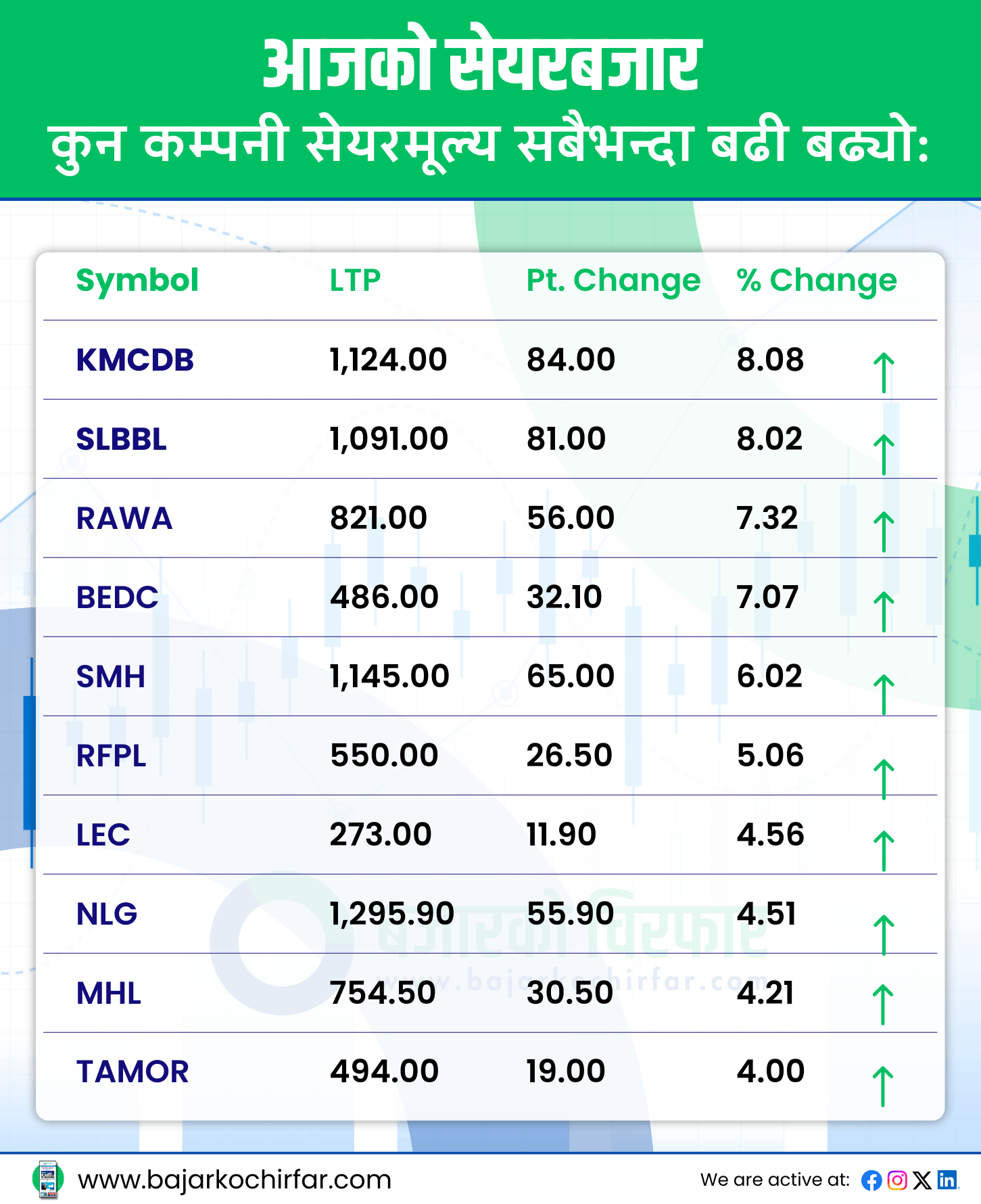 TOP GAINERS 6 https://bajarkochirfar.com/%e0%a4%a8%e0%a5%87%e0%a4%aa%e0%a5%8d%e0%a4%b8%e0%a5%87%e0%a4%95%e0%a5%8b-%e0%a4%93%e0%a4%b0%e0%a4%be%e0%a4%b2%e0%a5%8b-%e0%a4%af%e0%a4%be%e0%a4%a4%e0%a5%8d%e0%a4%b0%e0%a4%be-%e0%a4%95%e0%a4%be-2 | %tags
