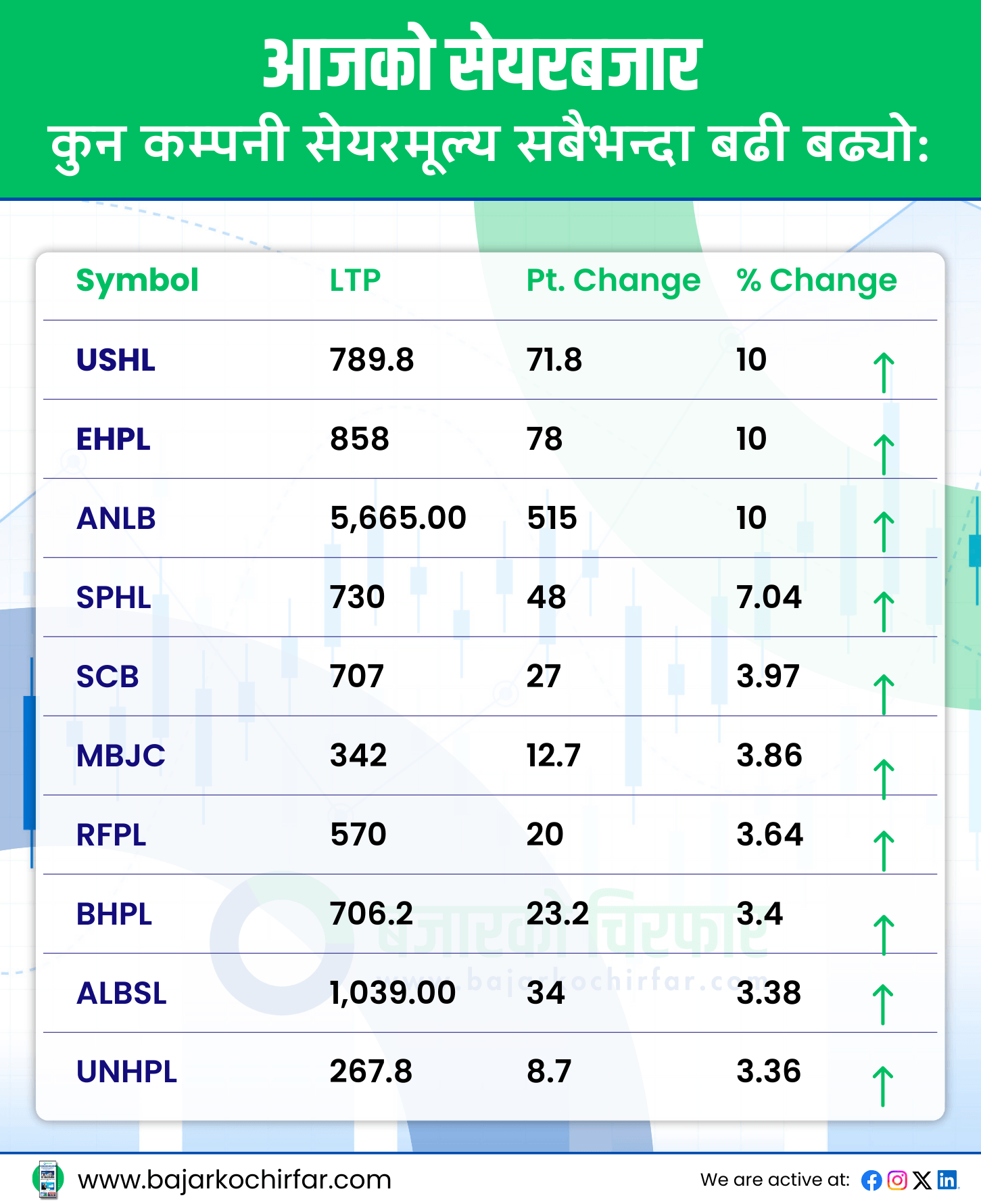 TOP GAINERS 7 https://bajarkochirfar.com/%e0%a4%b8%e0%a4%be%e0%a4%ae%e0%a4%be%e0%a4%a8%e0%a5%8d%e0%a4%af-%e0%a4%85%e0%a4%82%e0%a4%95%e0%a4%b2%e0%a5%87-%e0%a4%ac%e0%a4%a2%e0%a5%8d%e0%a4%af%e0%a5%8b-%e0%a4%a8%e0%a5%87%e0%a4%aa%e0%a5%8d | %tags