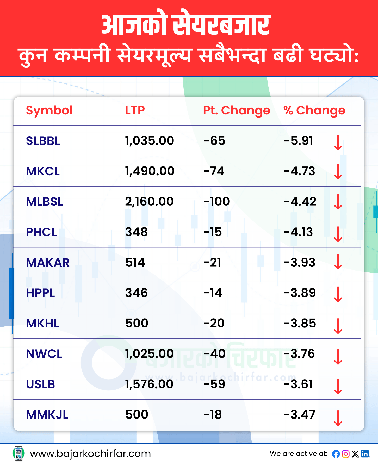 TOP LOSERS 1 https://bajarkochirfar.com/%e0%a4%87%e0%a4%a8%e0%a5%8d%e0%a4%9f%e0%a5%8d%e0%a4%b0%e0%a4%be-%e0%a4%a1%e0%a5%87-%e0%a4%ae%e0%a4%be-%e0%a5%a8%e0%a5%ac%e0%a5%a9%e0%a5%a6-%e0%a4%a4%e0%a4%b2-%e0%a4%97%e0%a4%8f%e0%a4%95%e0%a5%8b | %tags