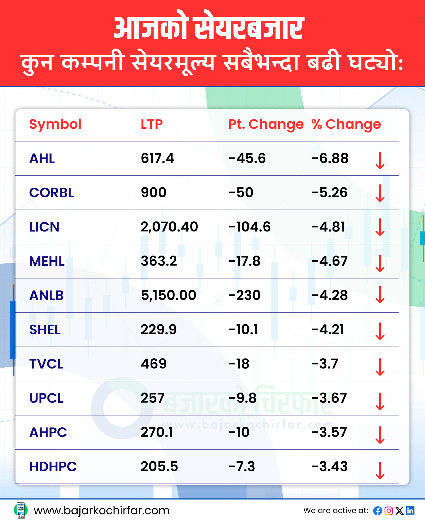 TOP LOSERS 2 https://bajarkochirfar.com/%e0%a4%b0%e0%a5%8b%e0%a4%95%e0%a4%bf%e0%a4%8f%e0%a4%a8-%e0%a4%b8%e0%a5%87%e0%a4%af%e0%a4%b0-%e0%a4%ac%e0%a4%9c%e0%a4%be%e0%a4%b0%e0%a4%95%e0%a5%8b-%e0%a4%97%e0%a4%bf%e0%a4%b0%e0%a4%be%e0%a4%b5 | %tags