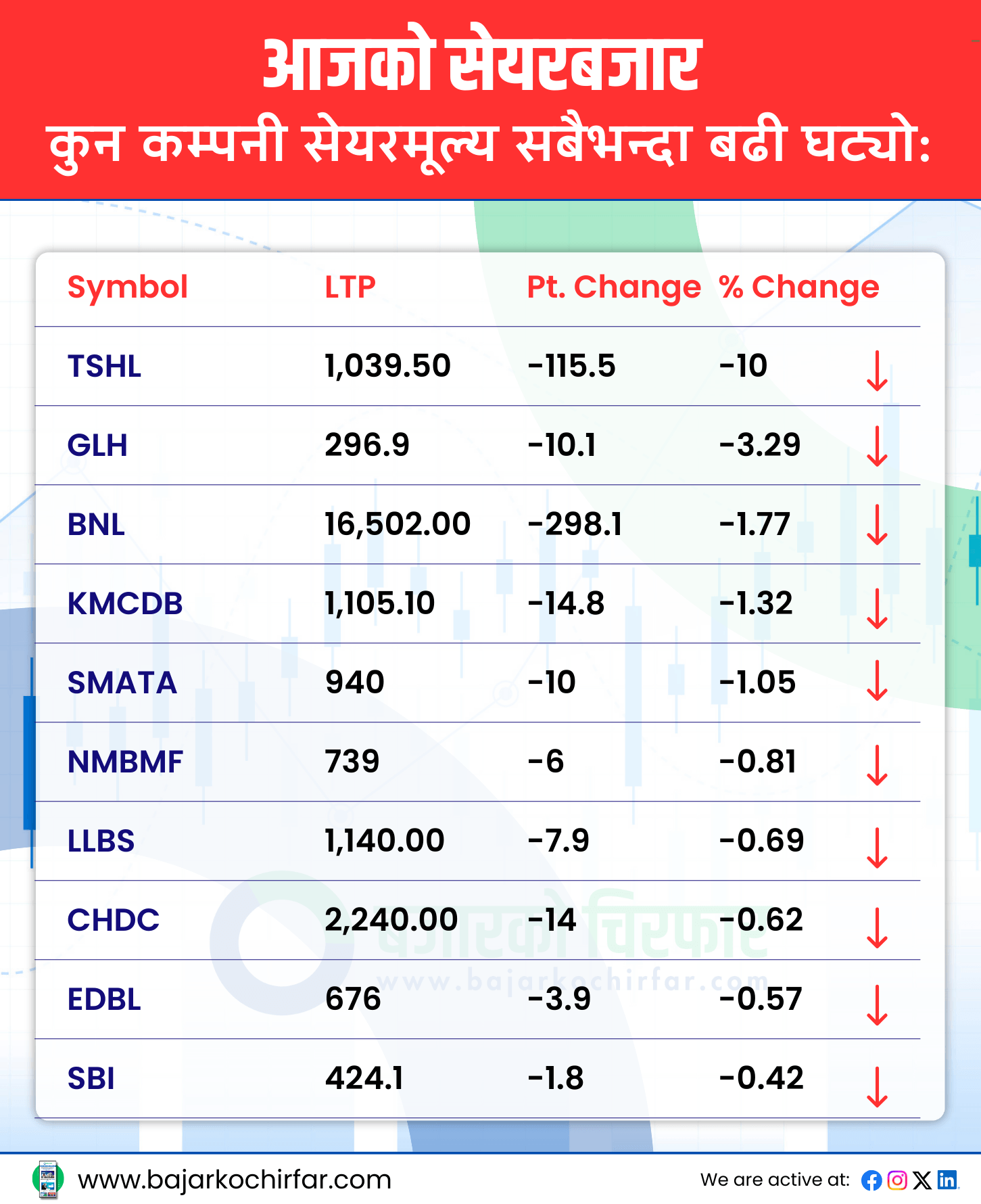 TOP LOSERS 3 https://bajarkochirfar.com/%e0%a4%89%e0%a4%9a%e0%a5%8d%e0%a4%9a-%e0%a4%85%e0%a4%82%e0%a4%95%e0%a4%b2%e0%a5%87-%e0%a4%ac%e0%a4%a2%e0%a5%8d%e0%a4%af%e0%a5%8b-%e0%a4%a8%e0%a5%87%e0%a4%aa%e0%a5%8d%e0%a4%b8%e0%a5%87-%e0%a4%95 | %tags