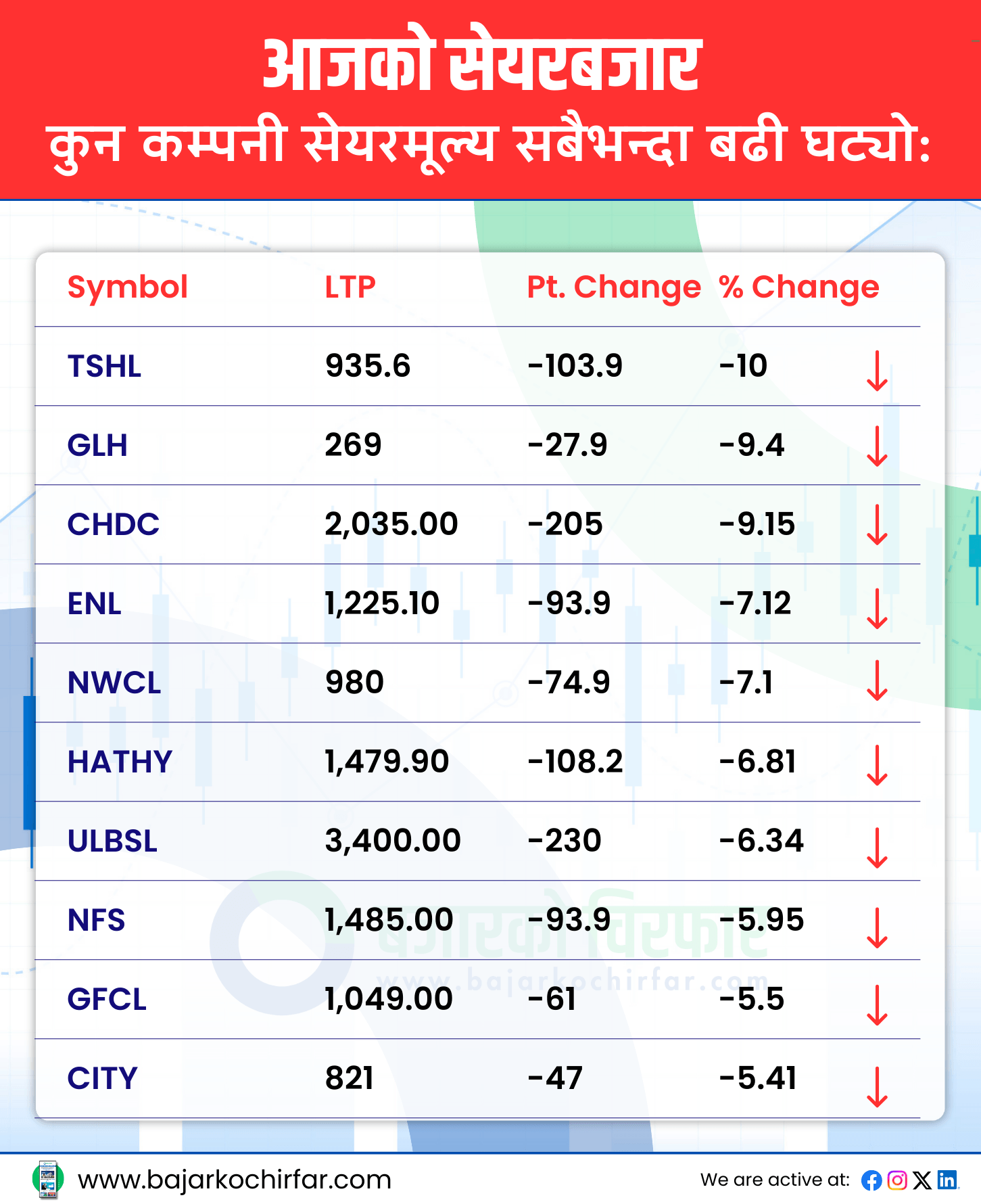 TOP LOSERS 4 https://bajarkochirfar.com/%e0%a4%a8%e0%a5%87%e0%a4%aa%e0%a5%8d%e0%a4%b8%e0%a5%87%e0%a4%ae%e0%a4%be-%e0%a4%97%e0%a4%bf%e0%a4%b0%e0%a4%be%e0%a4%b5%e0%a4%9f-%e0%a4%ac%e0%a5%80%e0%a4%9a-%e0%a4%95%e0%a4%be%e0%a4%b0%e0%a5%8b | %tags
