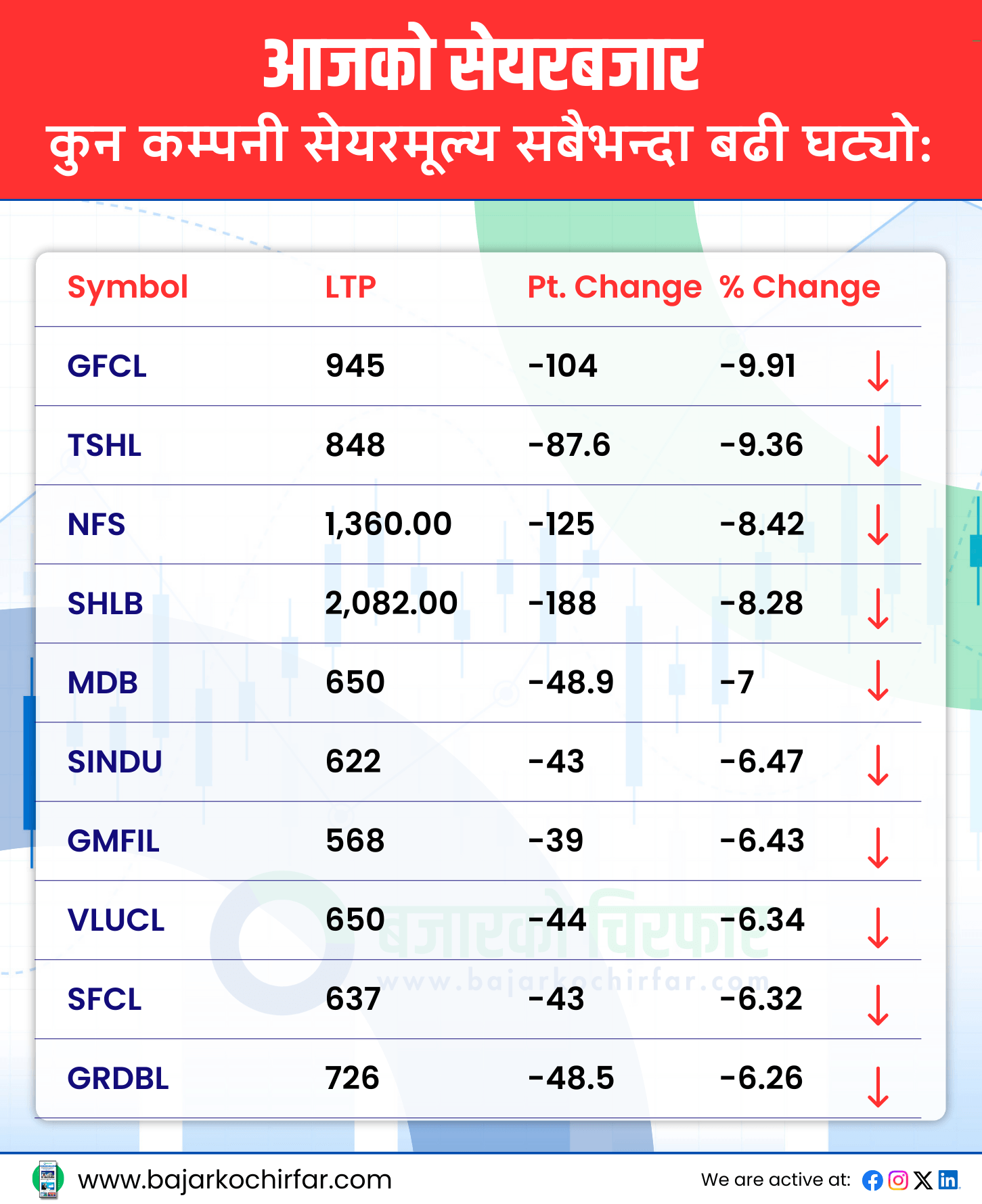 TOP LOSERS 5 https://bajarkochirfar.com/%e0%a4%a8%e0%a5%87%e0%a4%aa%e0%a5%8d%e0%a4%b8%e0%a5%87-%e0%a4%aa%e0%a4%b0%e0%a4%bf%e0%a4%b8%e0%a5%82%e0%a4%9a%e0%a4%95-%e0%a5%a8%e0%a5%ac%e0%a5%a6%e0%a5%a6-%e0%a4%a4%e0%a4%b2-%e0%a4%ac%e0%a4%9c | %tags