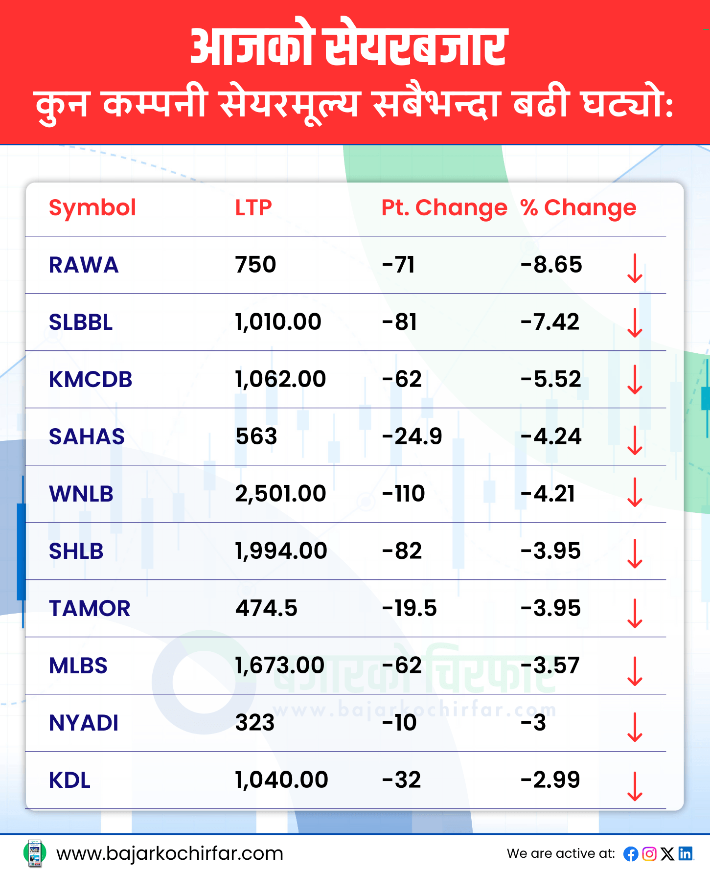 TOP LOSERS 7 https://bajarkochirfar.com/%e0%a4%b8%e0%a4%be%e0%a4%ae%e0%a4%be%e0%a4%a8%e0%a5%8d%e0%a4%af-%e0%a4%85%e0%a4%82%e0%a4%95%e0%a4%b2%e0%a5%87-%e0%a4%ac%e0%a4%a2%e0%a5%8d%e0%a4%af%e0%a5%8b-%e0%a4%a8%e0%a5%87%e0%a4%aa%e0%a5%8d | %tags