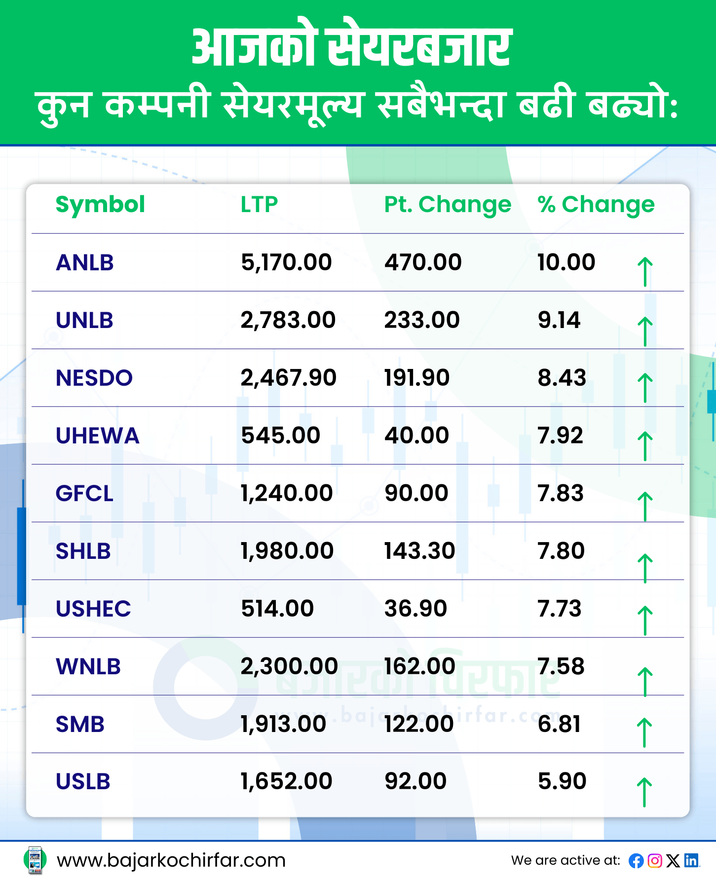 आजको सेयरबजार 57 https://bajarkochirfar.com/%e0%a4%a8%e0%a5%87%e0%a4%aa%e0%a5%8d%e0%a4%b8%e0%a5%87%e0%a4%ae%e0%a4%be-%e0%a4%a6%e0%a5%87%e0%a4%96%e0%a4%bf%e0%a4%af%e0%a5%8b-%e0%a4%a4%e0%a4%bf%e0%a4%ac%e0%a5%8d%e0%a4%b0-%e0%a4%89%e0%a4%a4 | %tags