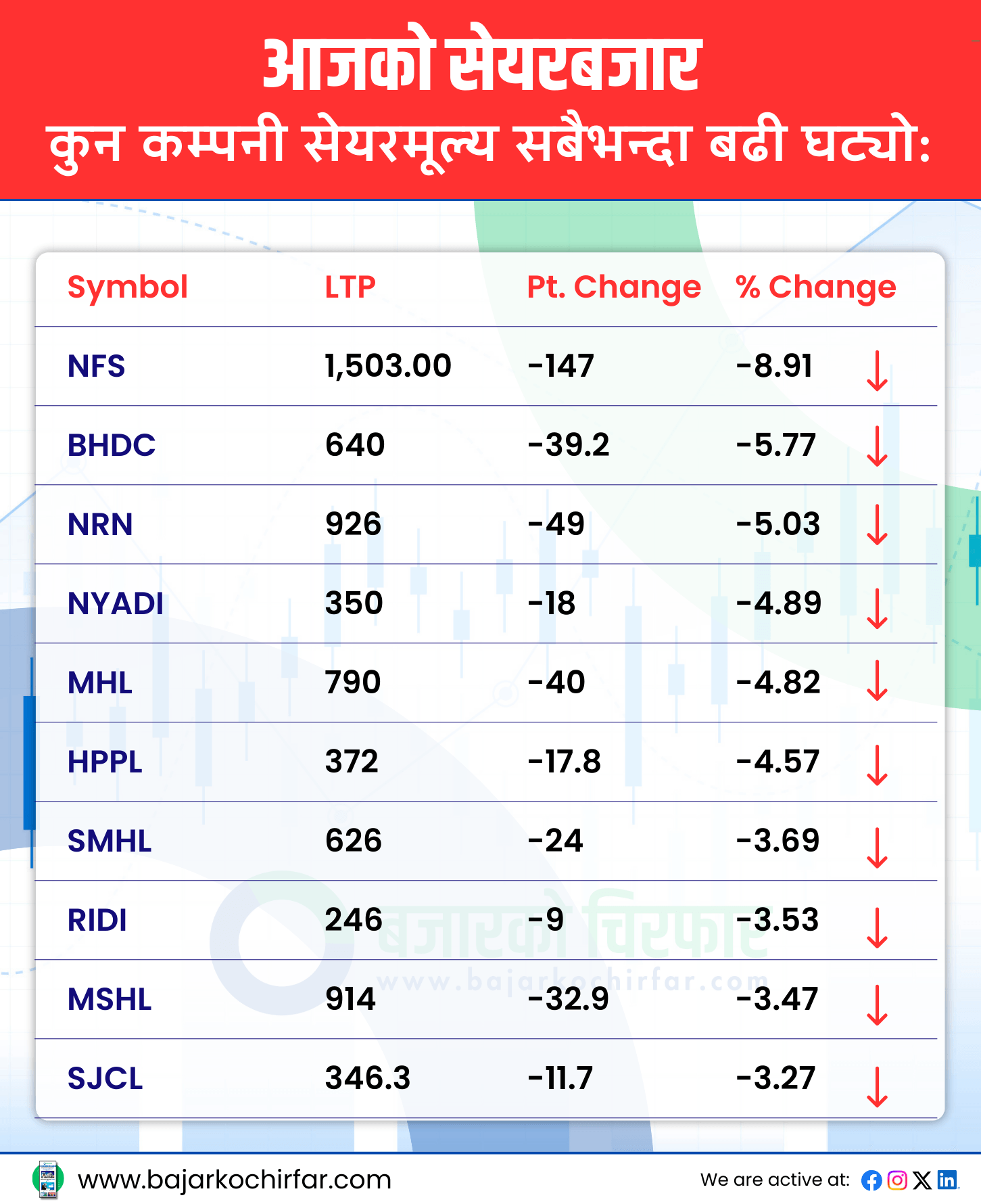 आजको सेयरबजार 58 https://bajarkochirfar.com/%e0%a4%a8%e0%a5%87%e0%a4%aa%e0%a5%8d%e0%a4%b8%e0%a5%87%e0%a4%ae%e0%a4%be-%e0%a4%a6%e0%a5%87%e0%a4%96%e0%a4%bf%e0%a4%af%e0%a5%8b-%e0%a4%a4%e0%a4%bf%e0%a4%ac%e0%a5%8d%e0%a4%b0-%e0%a4%89%e0%a4%a4 | %tags