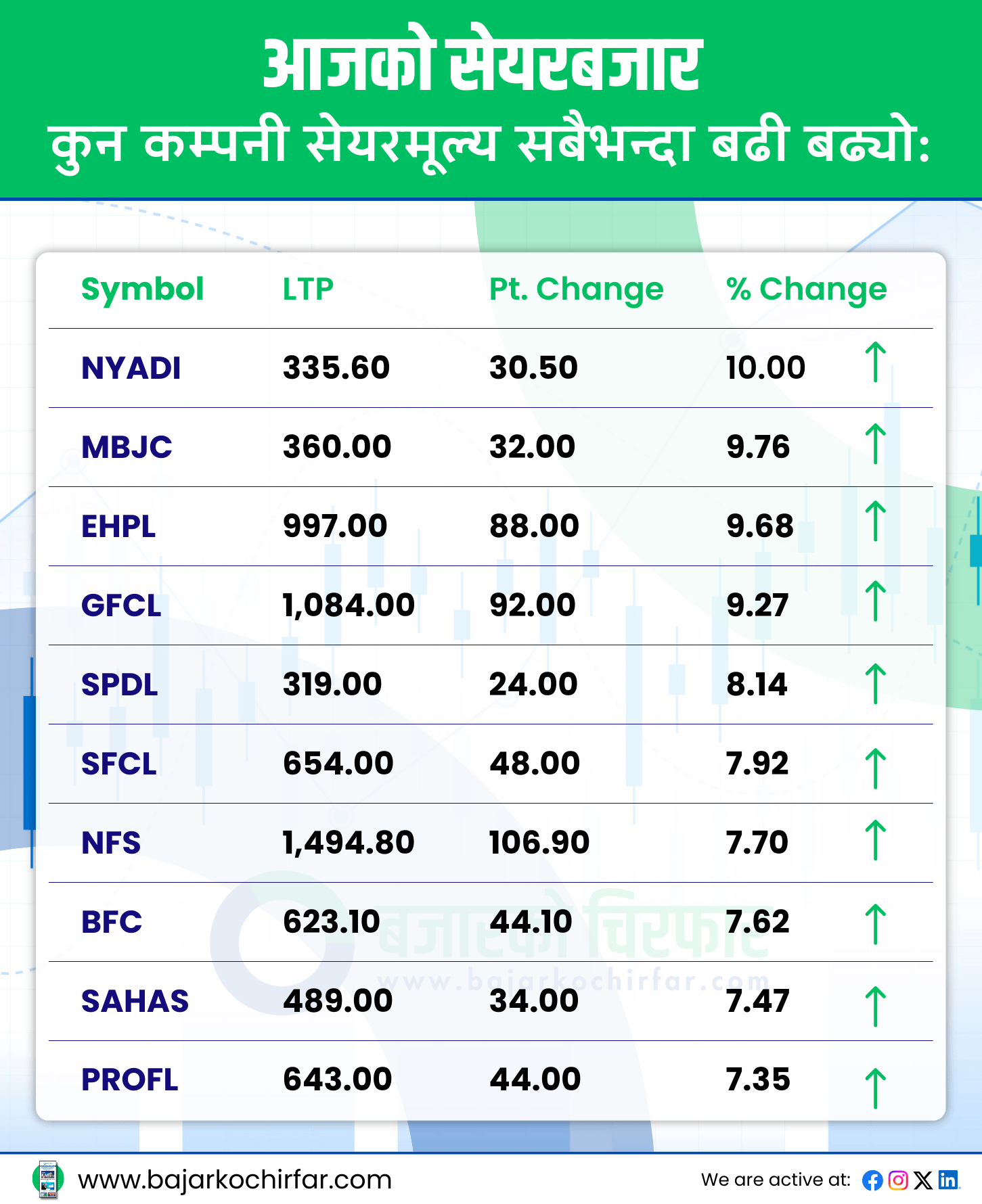 TOP GAINERS 12 https://bajarkochirfar.com/%e0%a4%a8%e0%a5%87%e0%a4%aa%e0%a5%8d%e0%a4%b8%e0%a5%87%e0%a4%ae%e0%a4%be-%e0%a4%a6%e0%a5%87%e0%a4%96%e0%a4%bf%e0%a4%af%e0%a5%8b-%e0%a4%89%e0%a4%9a%e0%a5%8d%e0%a4%9a-%e0%a4%85%e0%a4%82%e0%a4%95 | %tags