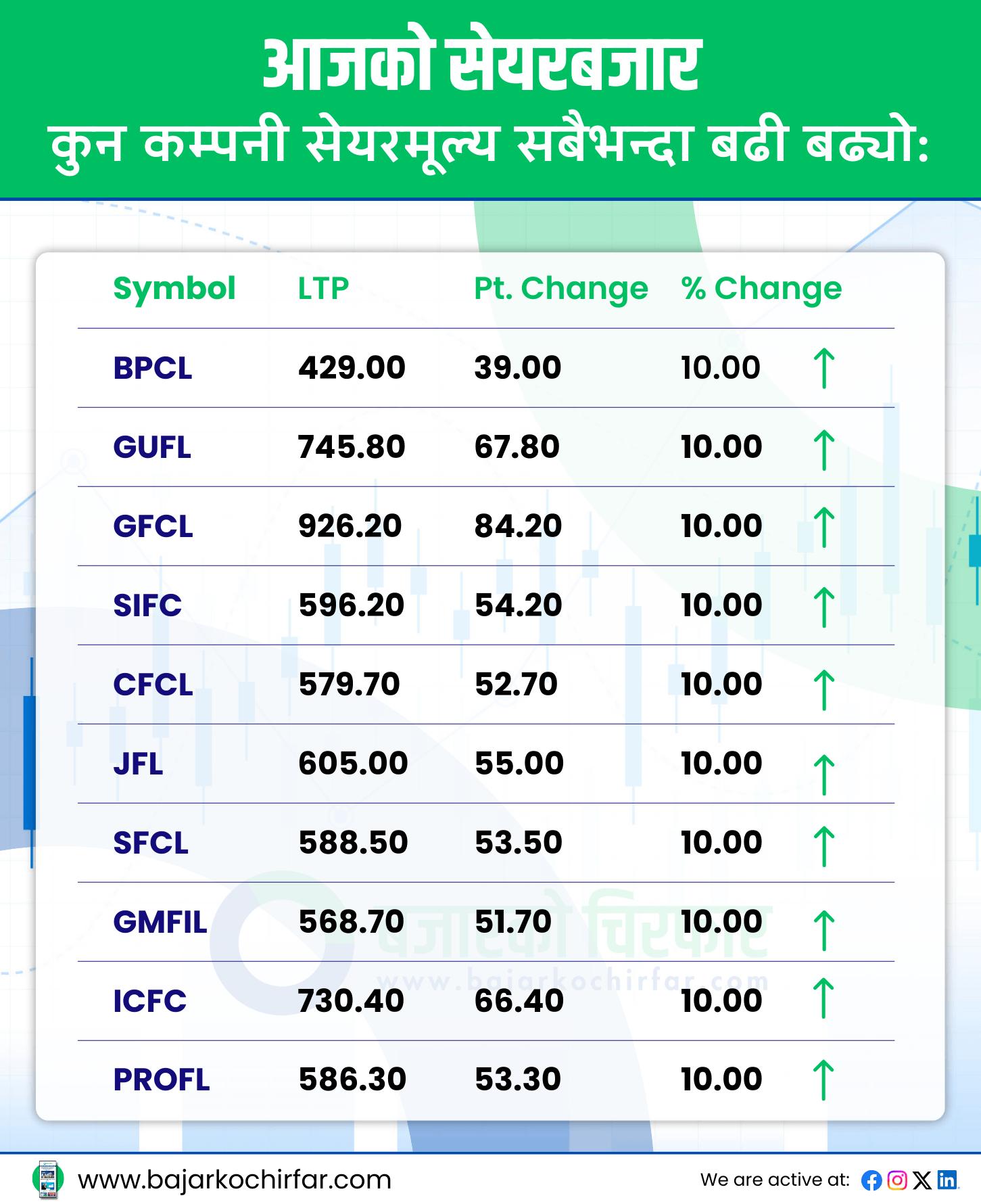 TOP GAINERS 9 https://bajarkochirfar.com/%e0%a4%b8%e0%a5%87%e0%a4%af%e0%a4%b0-%e0%a4%ac%e0%a4%9c%e0%a4%be%e0%a4%b0%e0%a4%ae%e0%a4%be-%e0%a4%89%e0%a4%a4%e0%a5%8d%e0%a4%b8%e0%a4%be%e0%a4%b9%e0%a4%9c%e0%a4%a8%e0%a4%95-%e0%a4%b8%e0%a5%81 | %tags