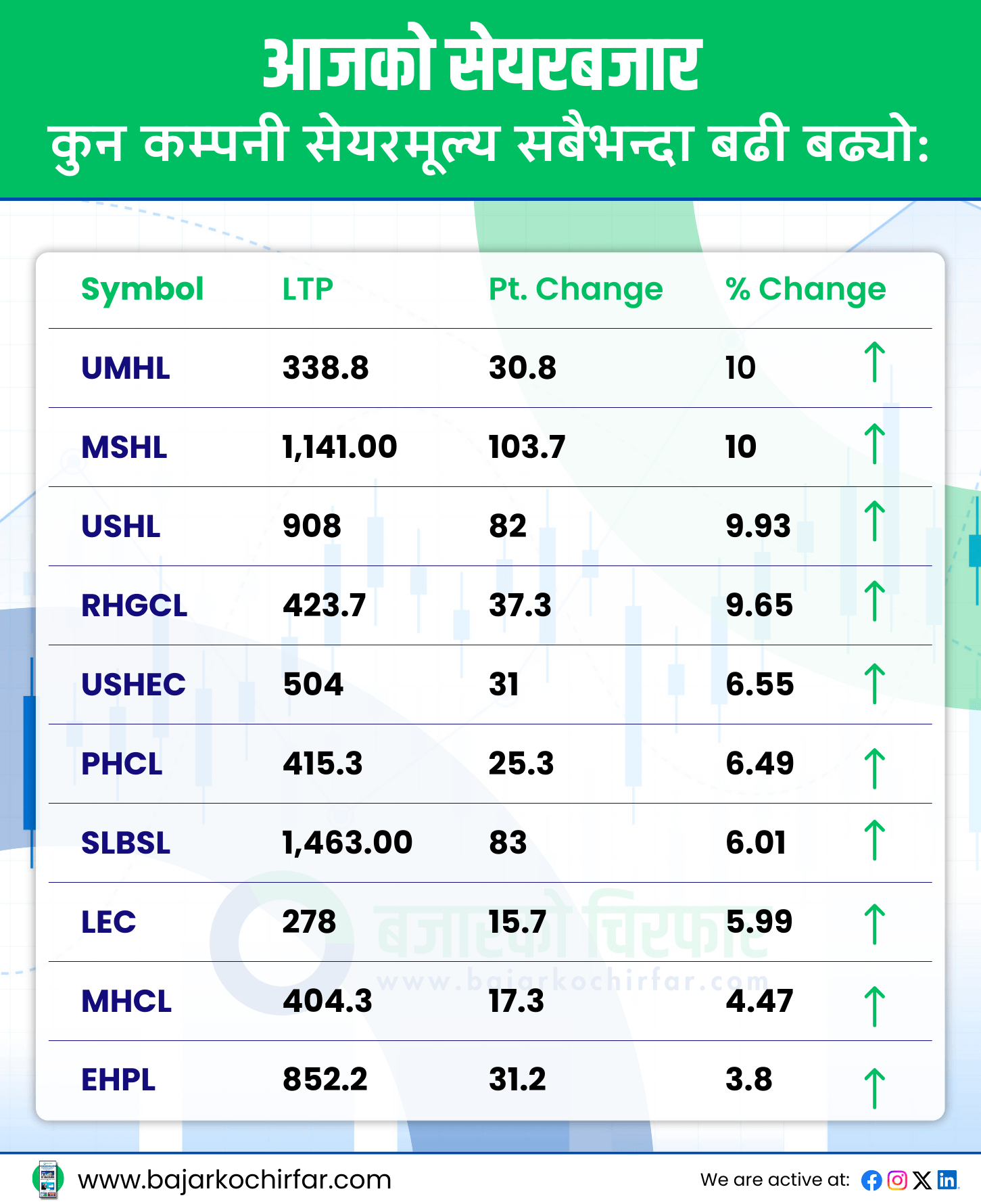 TOP GAINERS https://bajarkochirfar.com/%e0%a4%a6%e0%a4%b6%e0%a5%88%e0%a4%81-%e0%a4%85%e0%a4%98%e0%a4%bf%e0%a4%95%e0%a5%8b-%e0%a4%85%e0%a4%a8%e0%a5%8d%e0%a4%a4%e0%a4%bf%e0%a4%ae-%e0%a4%95%e0%a4%be%e0%a4%b0%e0%a5%8b%e0%a4%ac%e0%a4%be | %tags