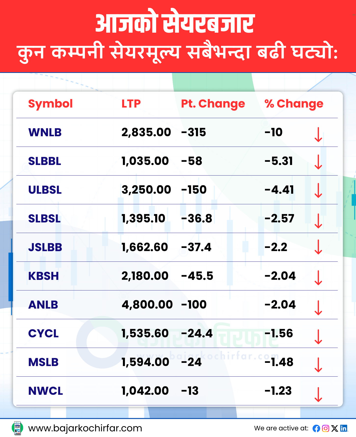 TOP LOSERS 15 https://bajarkochirfar.com/%e0%a4%a8%e0%a5%87%e0%a4%aa%e0%a5%8d%e0%a4%b8%e0%a5%87%e0%a4%ae%e0%a4%be-%e0%a4%a6%e0%a5%87%e0%a4%96%e0%a4%bf%e0%a4%af%e0%a5%8b-%e0%a4%89%e0%a4%9a%e0%a5%8d%e0%a4%9a-%e0%a4%85%e0%a4%82%e0%a4%95 | %tags