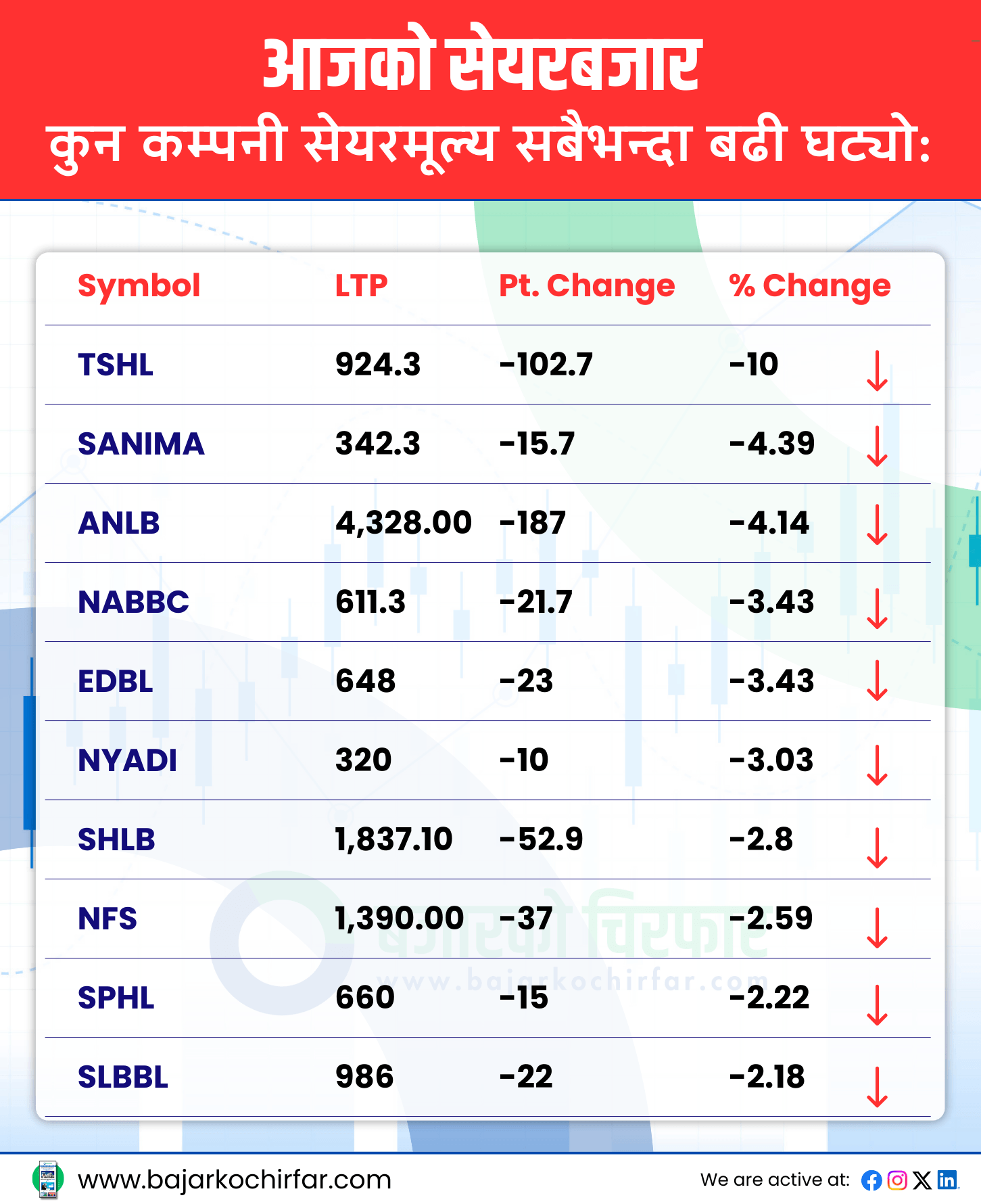 TOP LOSERS https://bajarkochirfar.com/%e0%a4%a6%e0%a4%b6%e0%a5%88%e0%a4%81-%e0%a4%85%e0%a4%98%e0%a4%bf%e0%a4%95%e0%a5%8b-%e0%a4%85%e0%a4%a8%e0%a5%8d%e0%a4%a4%e0%a4%bf%e0%a4%ae-%e0%a4%95%e0%a4%be%e0%a4%b0%e0%a5%8b%e0%a4%ac%e0%a4%be | %tags
