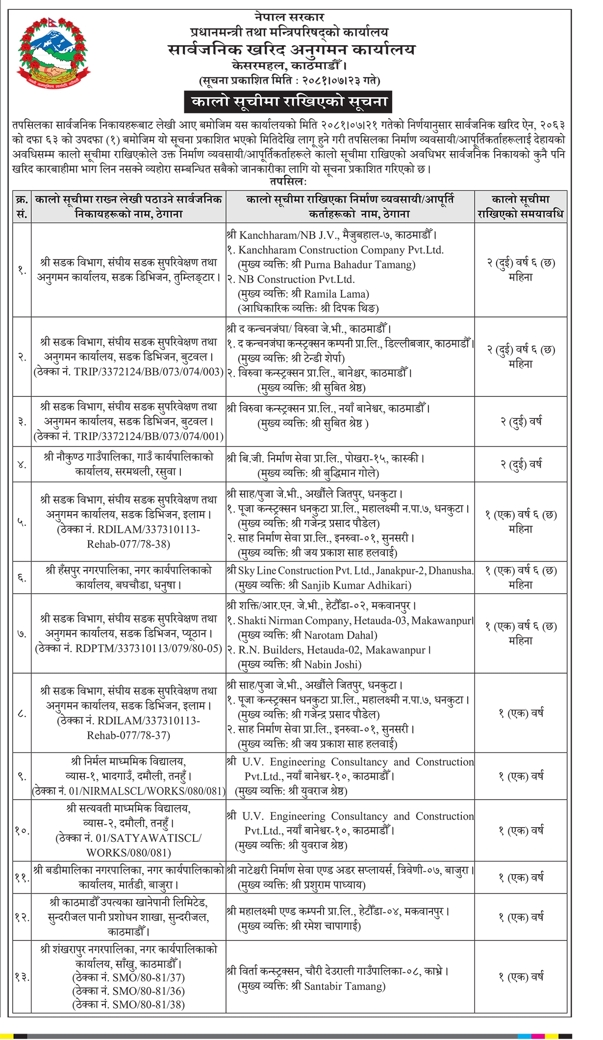 Black List 2081 07 23 | अनुगमन कार्यालयले एक दर्जनभन्दा बढी निर्माण कम्पनीहरूलाई राख्यो कालोसूचीमा, कुन कुन परे ? | BAJARKO CHIRFAR https://bajarkochirfar.com/%e0%a4%85%e0%a4%a8%e0%a5%81%e0%a4%97%e0%a4%ae%e0%a4%a8-%e0%a4%95%e0%a4%be%e0%a4%b0%e0%a5%8d%e0%a4%af%e0%a4%be%e0%a4%b2%e0%a4%af%e0%a4%b2%e0%a5%87-%e0%a4%8f%e0%a4%95-%e0%a4%a6%e0%a4%b0%e0%a5%8d Black List 2081 07 23 https://bajarkochirfar.com/%e0%a4%85%e0%a4%a8%e0%a5%81%e0%a4%97%e0%a4%ae%e0%a4%a8-%e0%a4%95%e0%a4%be%e0%a4%b0%e0%a5%8d%e0%a4%af%e0%a4%be%e0%a4%b2%e0%a4%af%e0%a4%b2%e0%a5%87-%e0%a4%8f%e0%a4%95-%e0%a4%a6%e0%a4%b0%e0%a5%8d | %tags